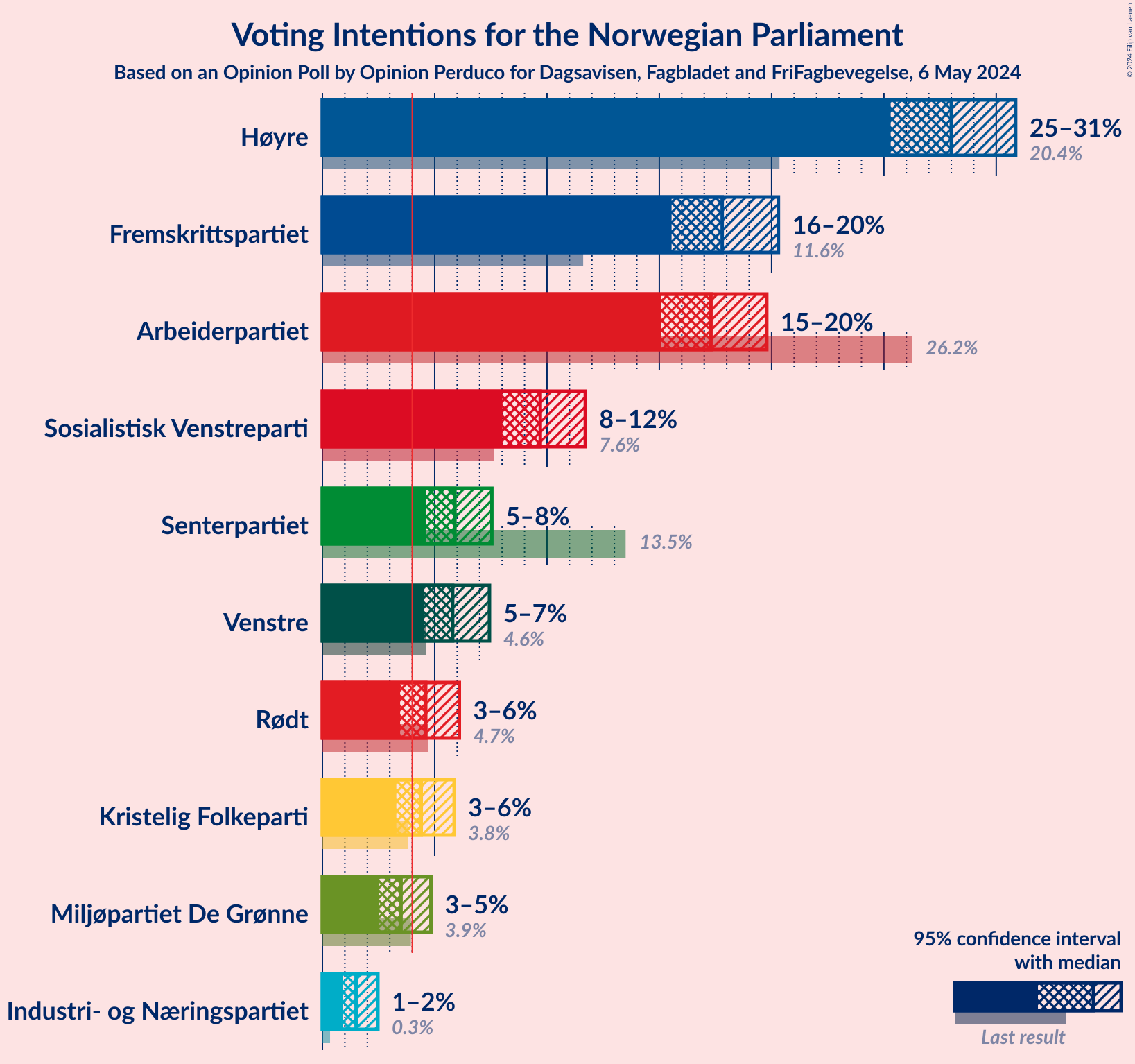 Graph with voting intentions not yet produced