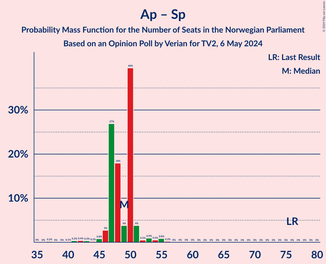 Graph with seats probability mass function not yet produced