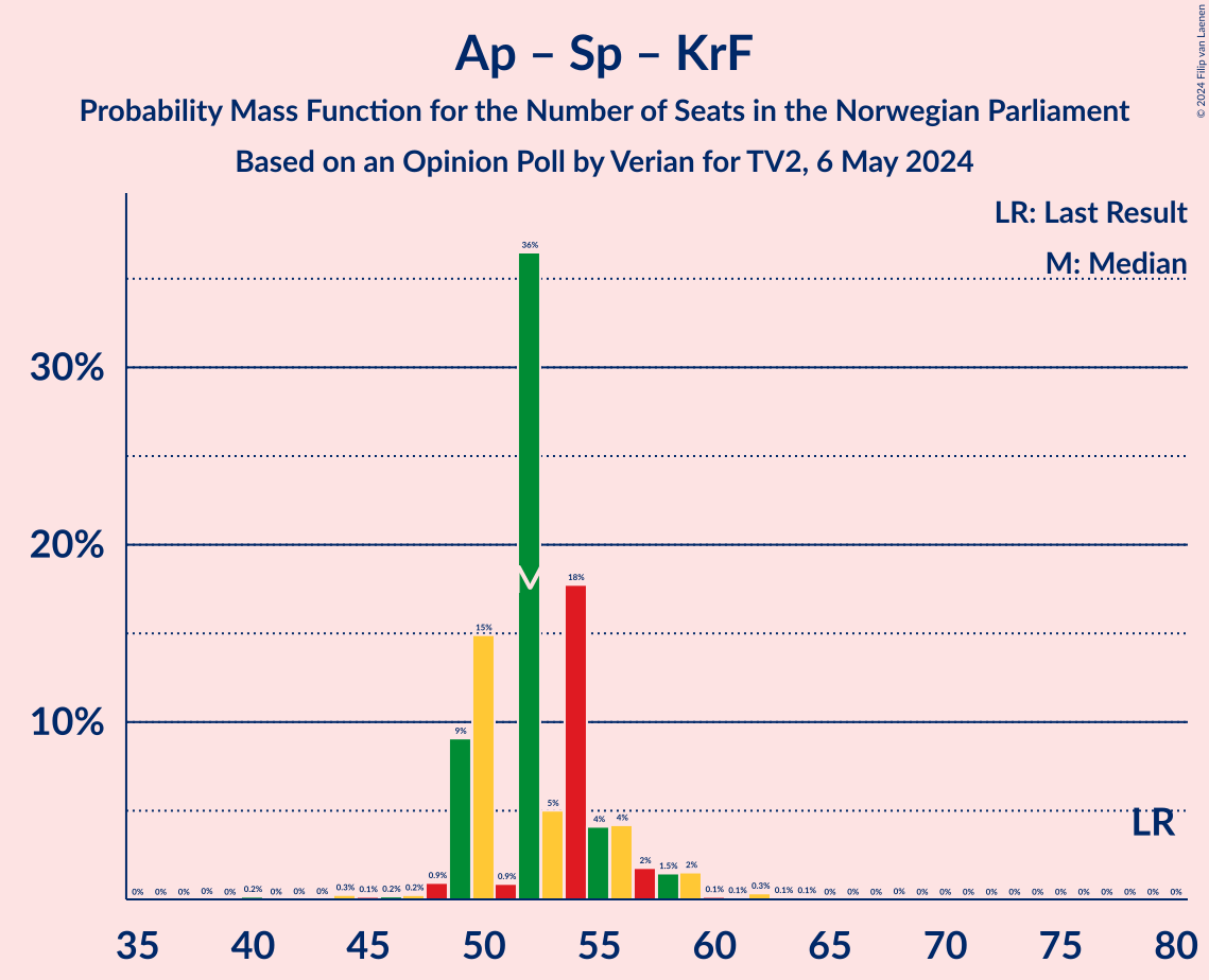 Graph with seats probability mass function not yet produced