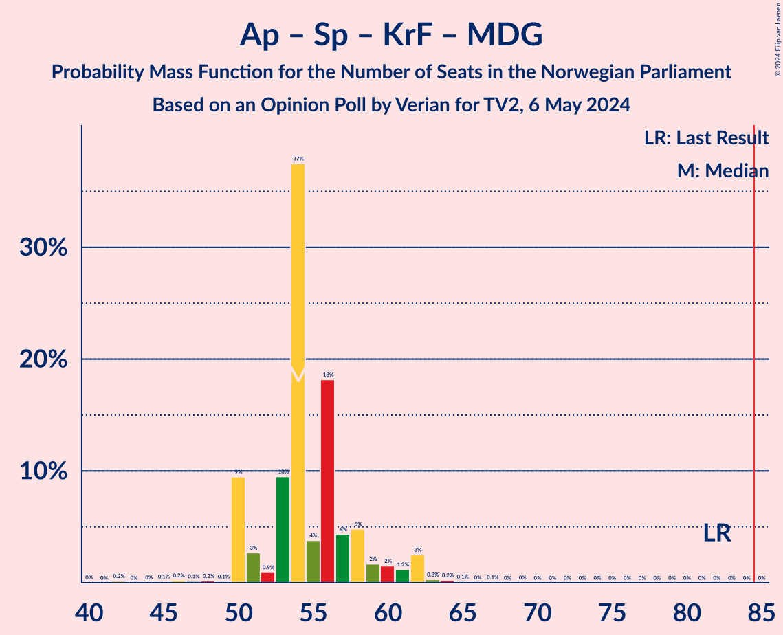 Graph with seats probability mass function not yet produced