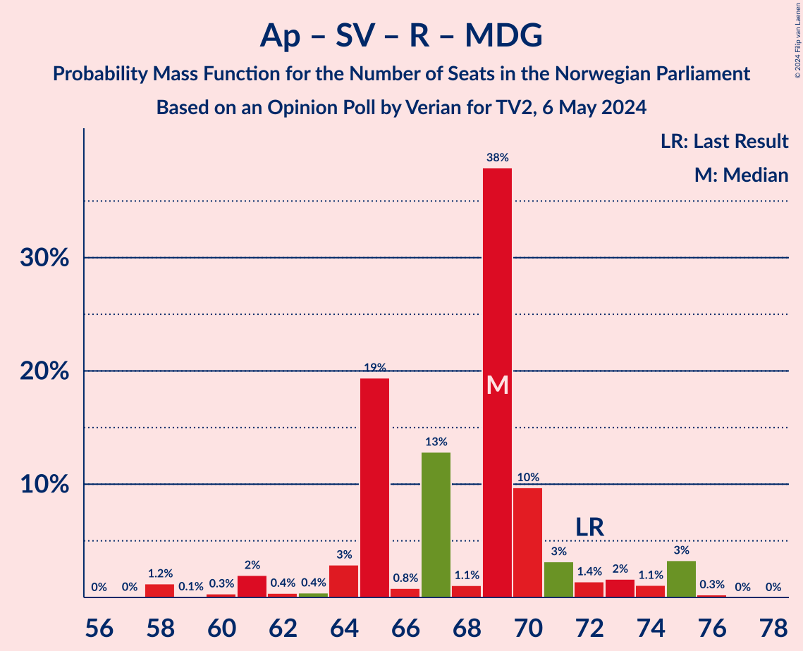 Graph with seats probability mass function not yet produced