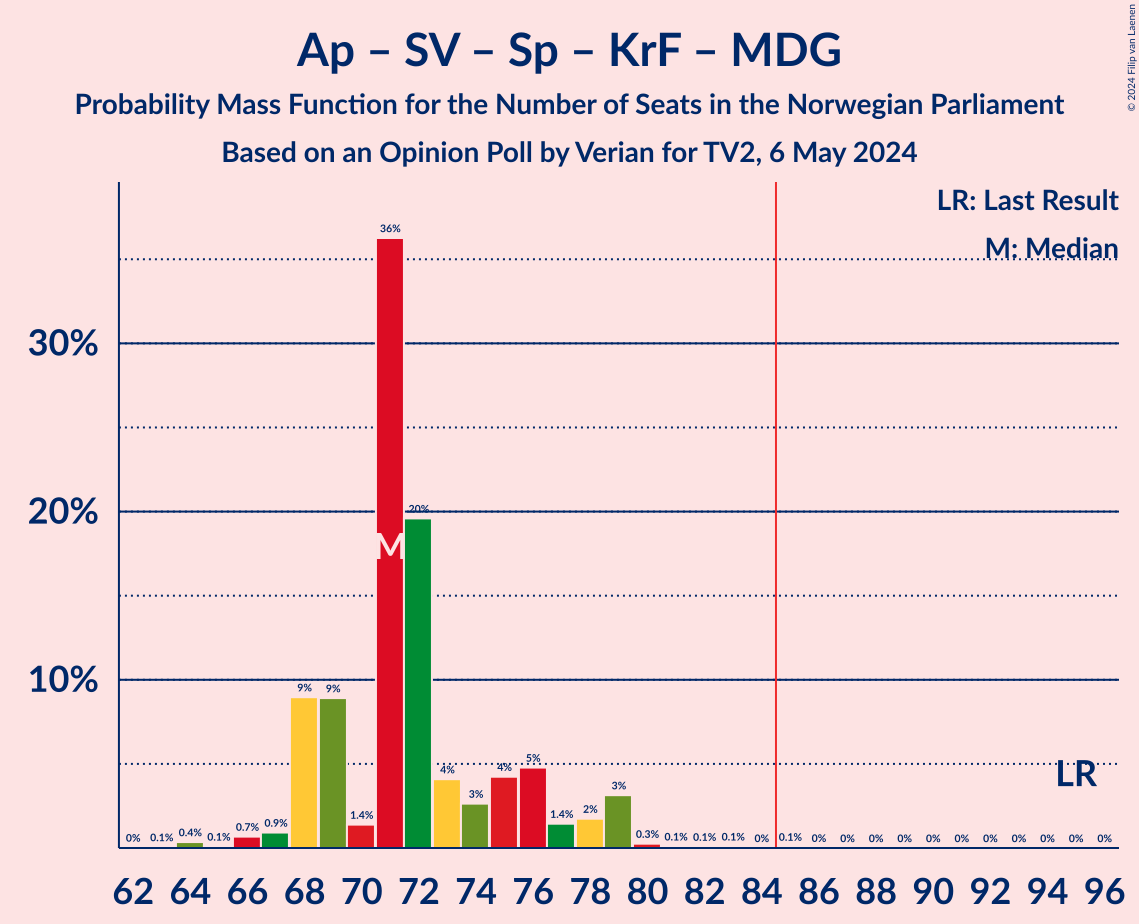 Graph with seats probability mass function not yet produced