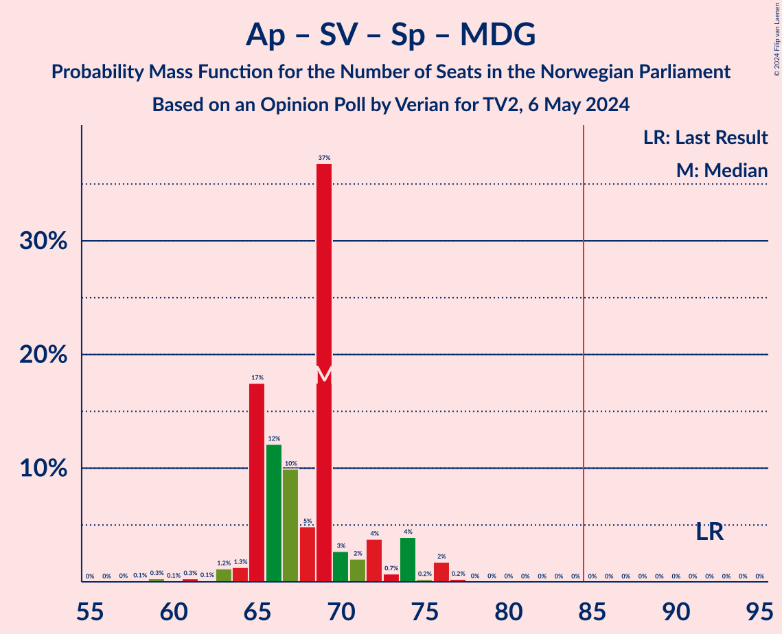 Graph with seats probability mass function not yet produced