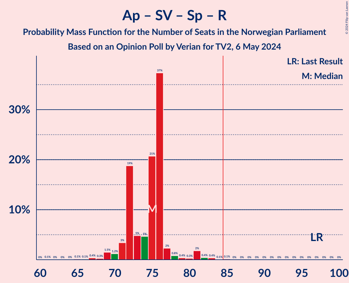 Graph with seats probability mass function not yet produced