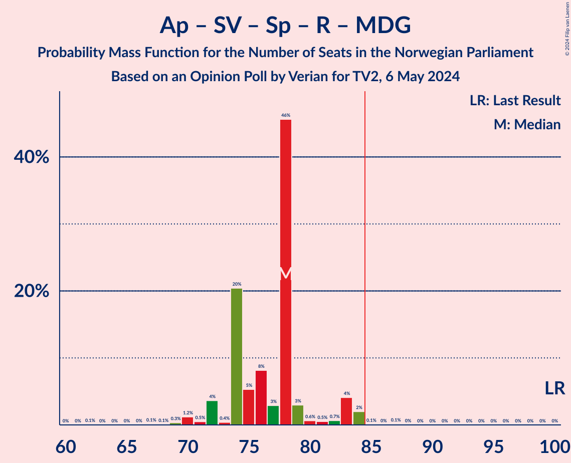 Graph with seats probability mass function not yet produced