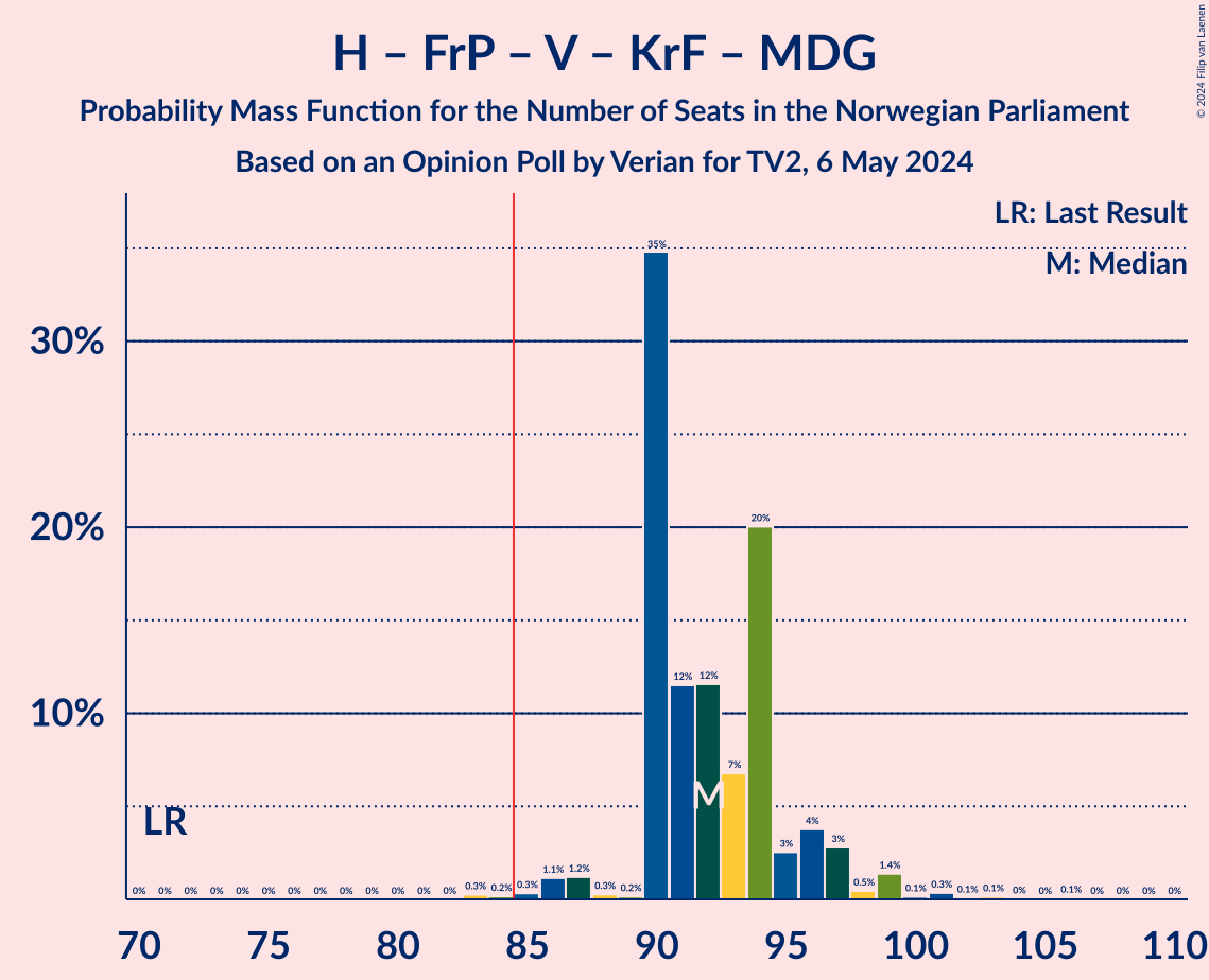 Graph with seats probability mass function not yet produced