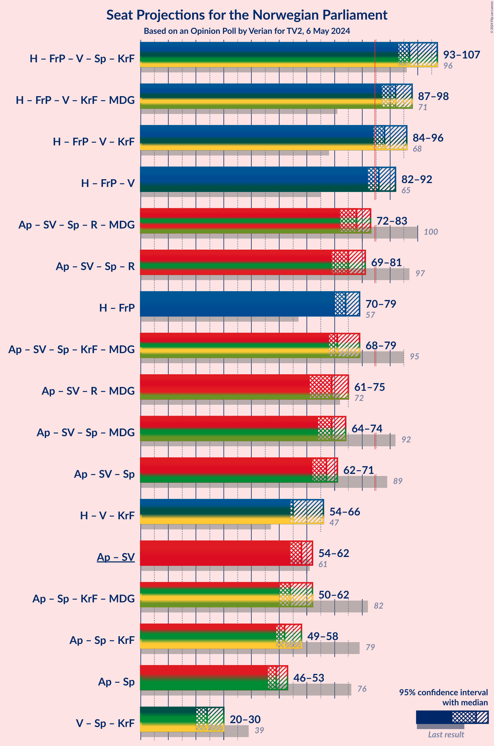 Graph with coalitions seats not yet produced