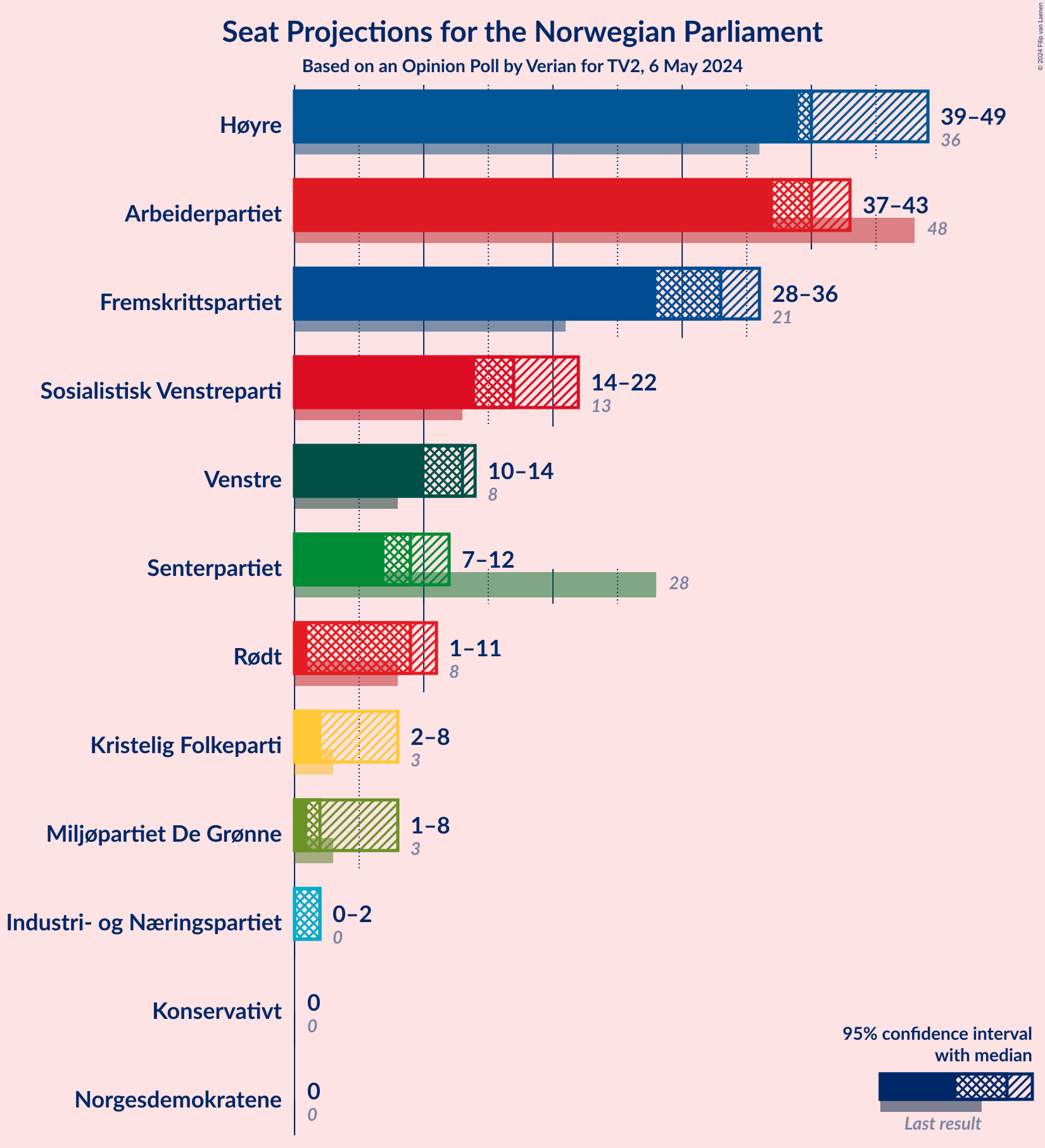 Graph with seats not yet produced