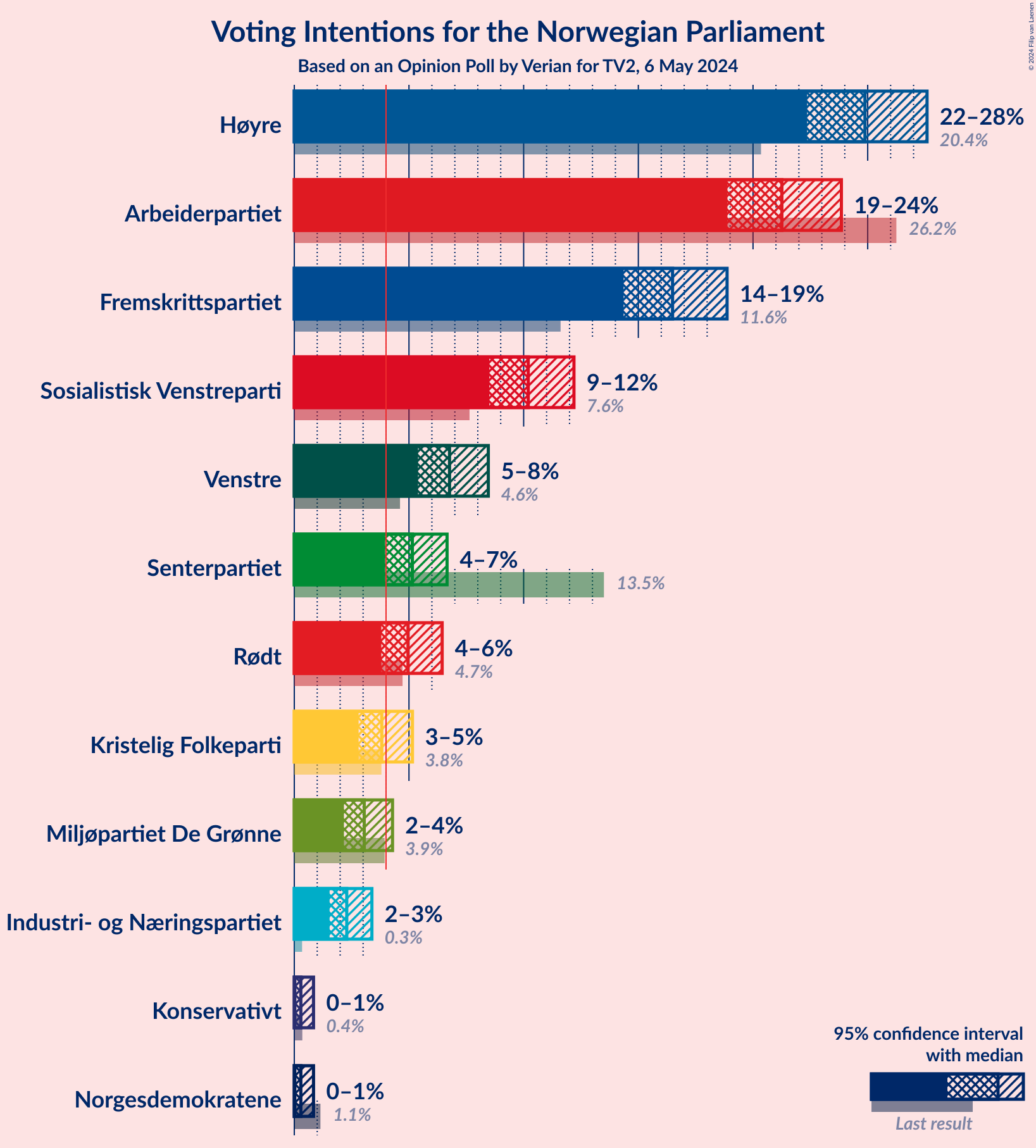 Graph with voting intentions not yet produced