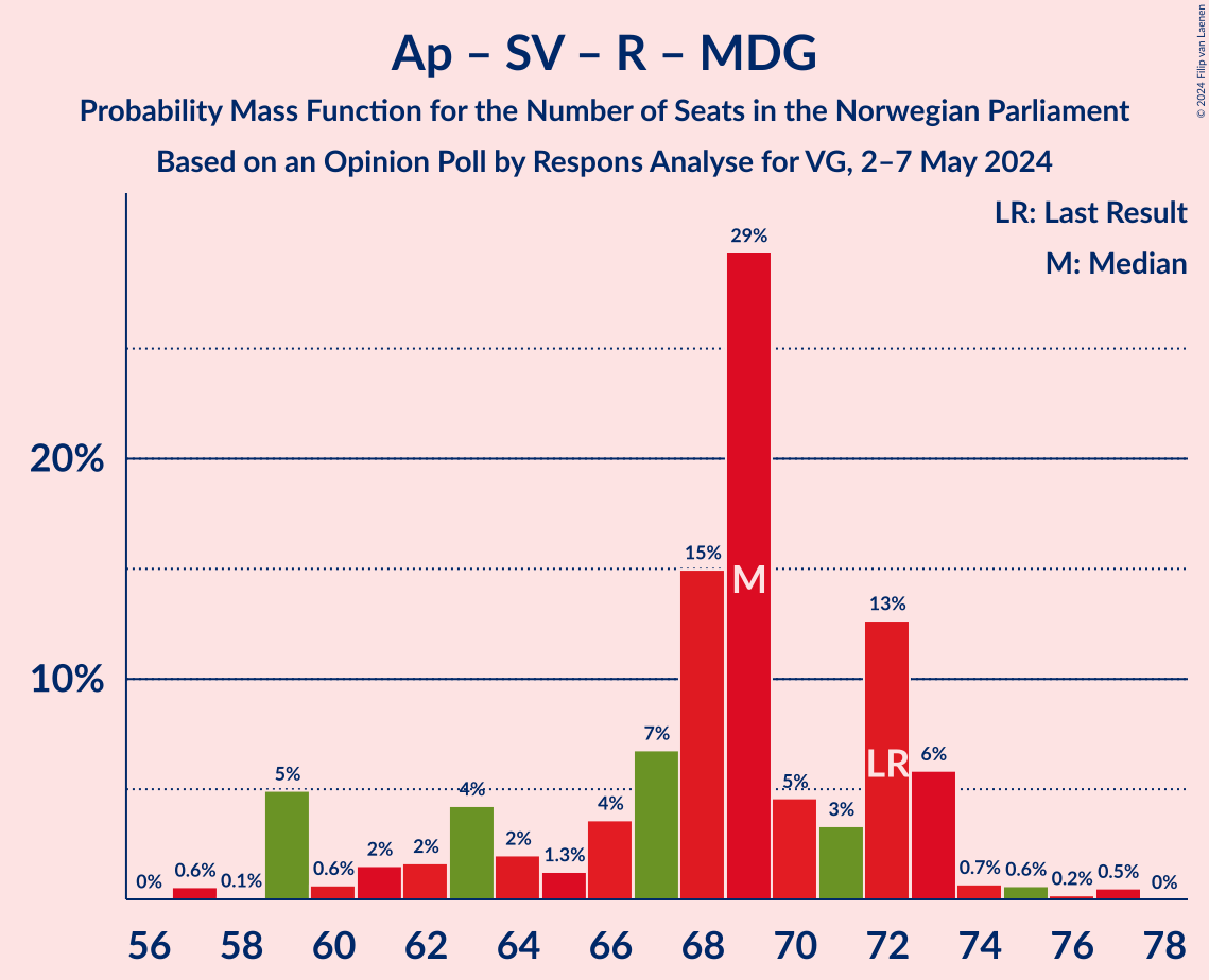 Graph with seats probability mass function not yet produced