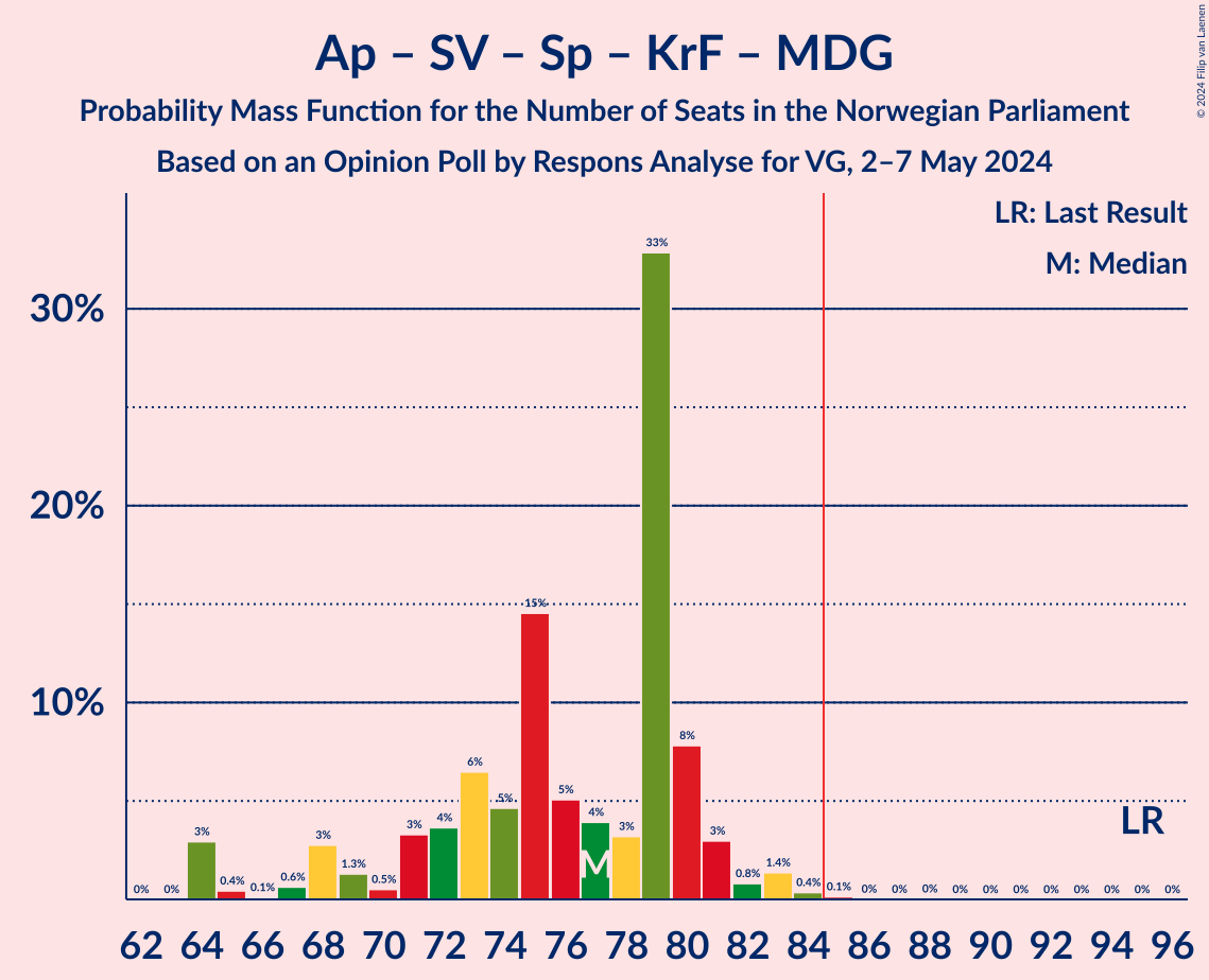 Graph with seats probability mass function not yet produced