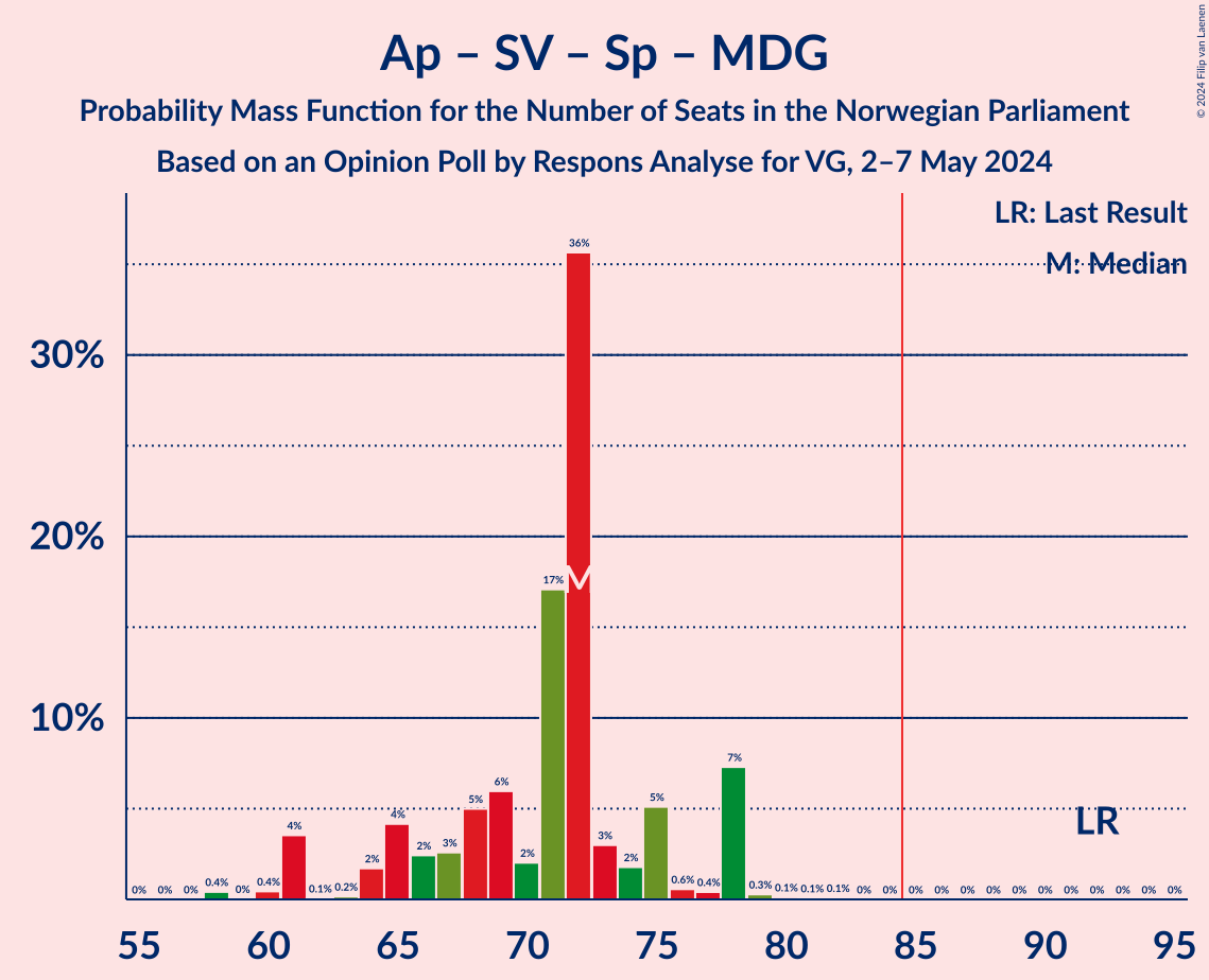 Graph with seats probability mass function not yet produced