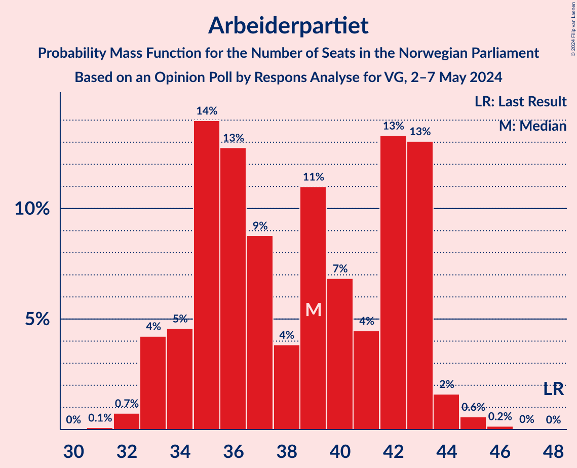 Graph with seats probability mass function not yet produced