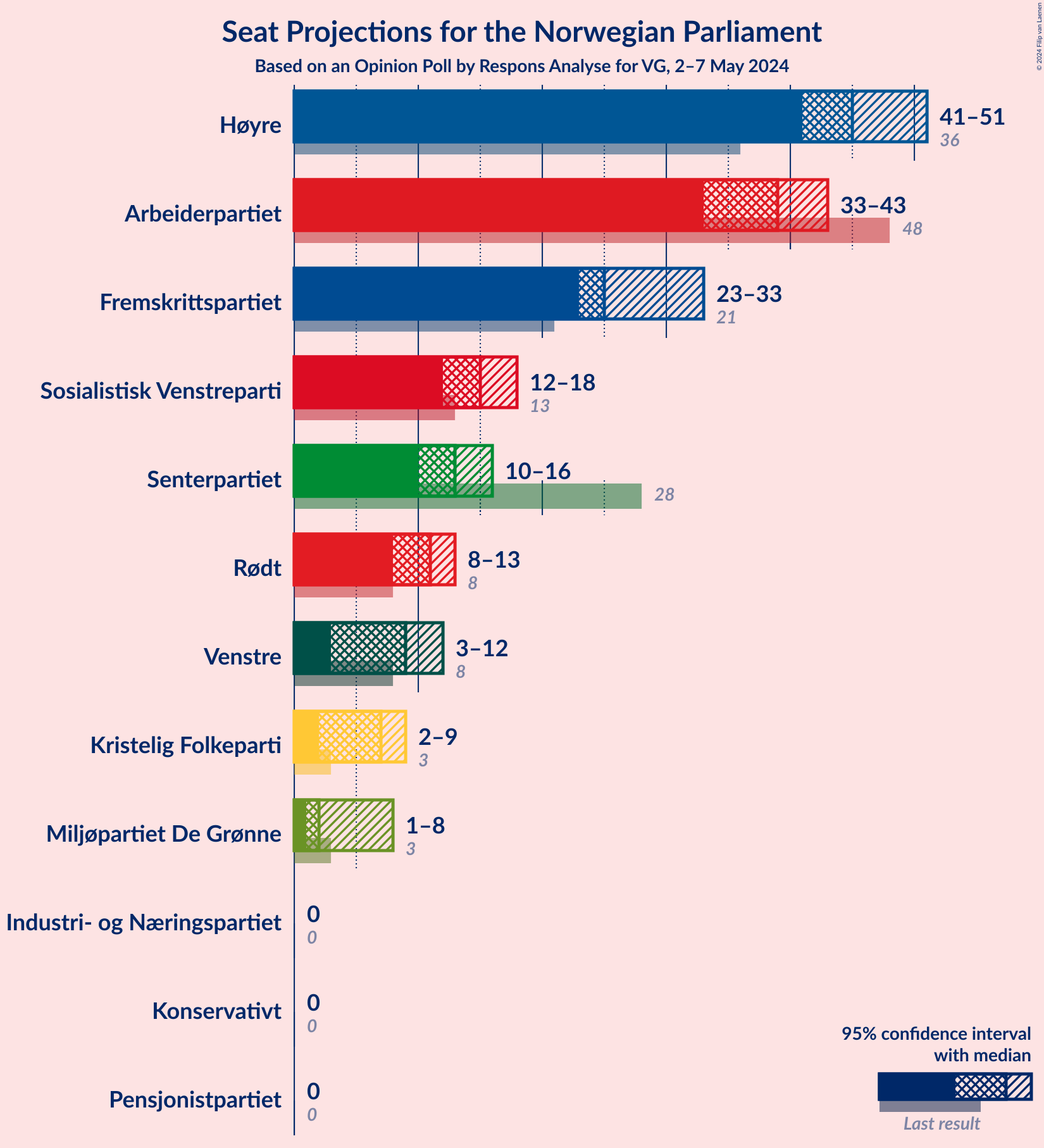 Graph with seats not yet produced