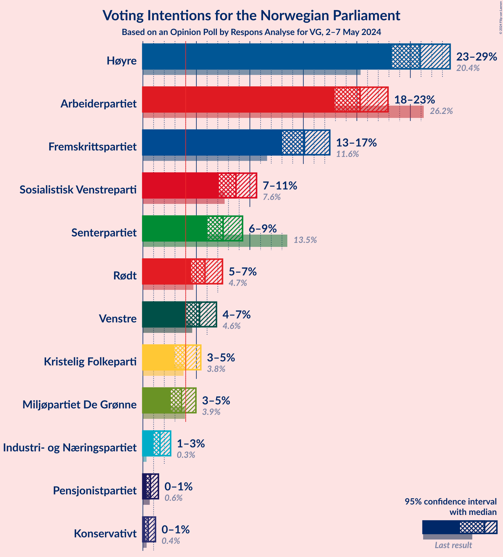 Graph with voting intentions not yet produced