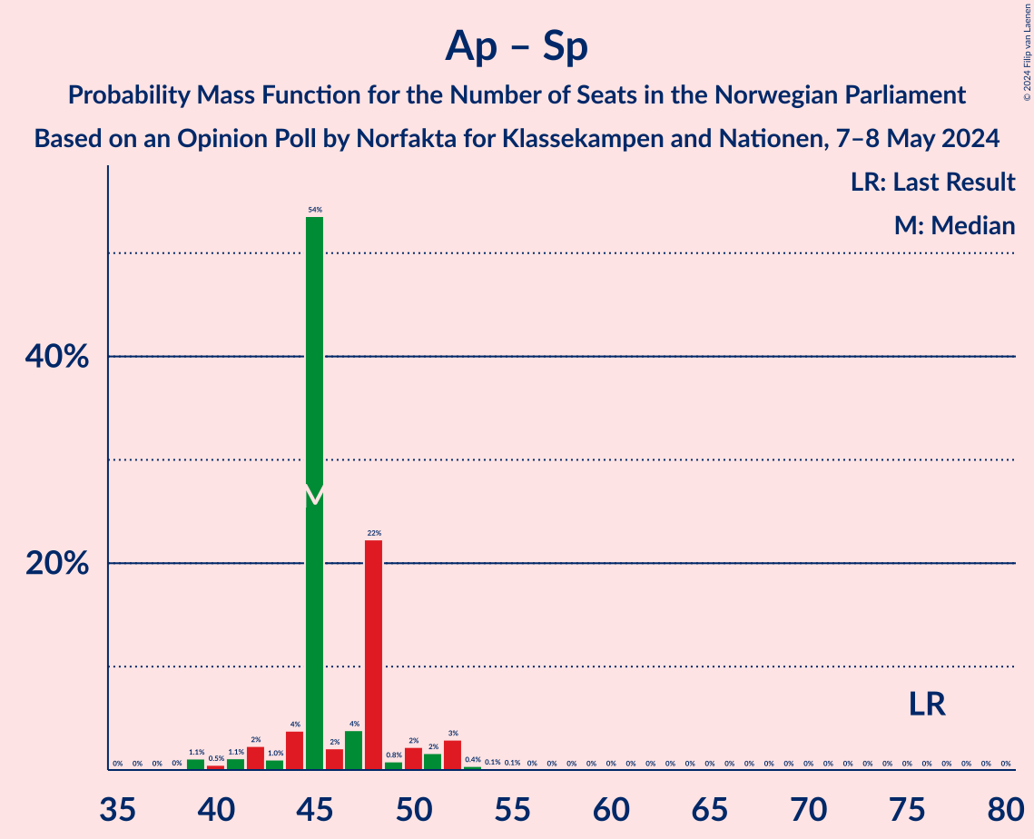 Graph with seats probability mass function not yet produced