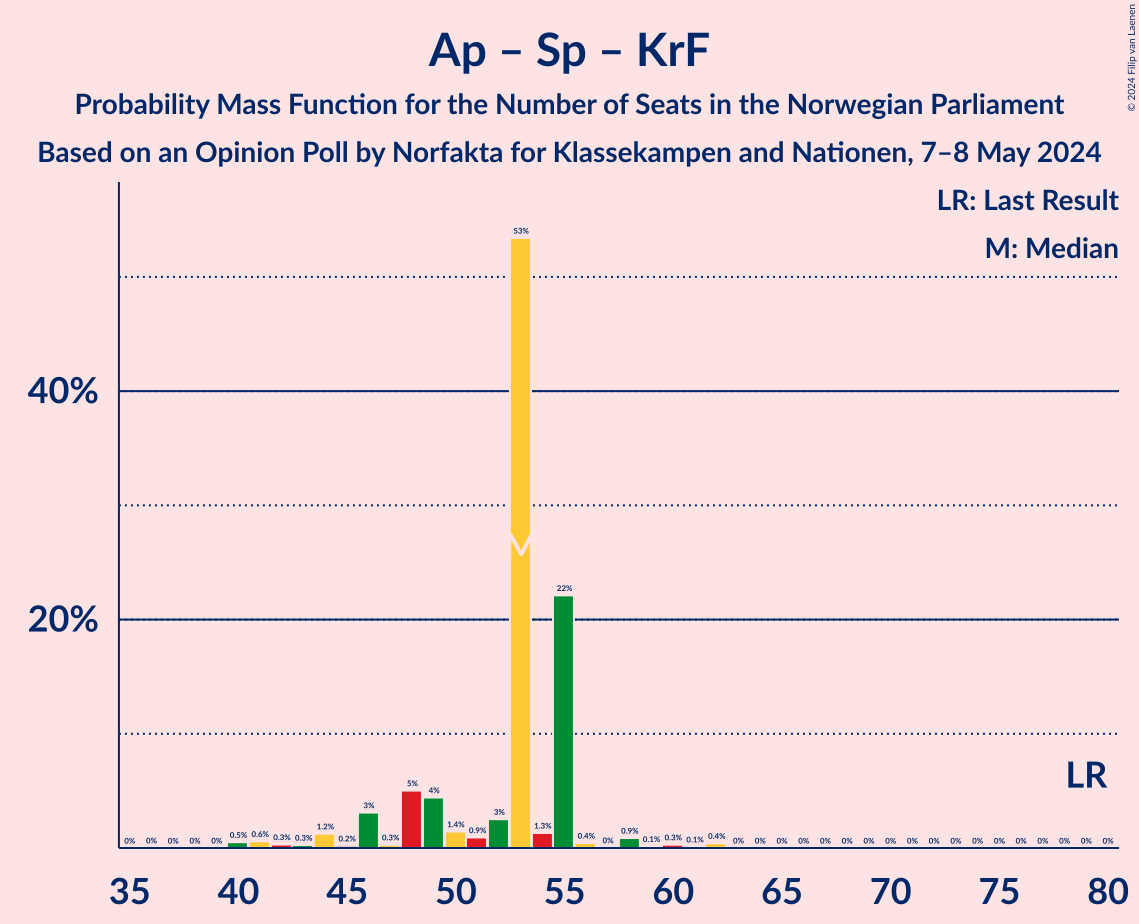 Graph with seats probability mass function not yet produced