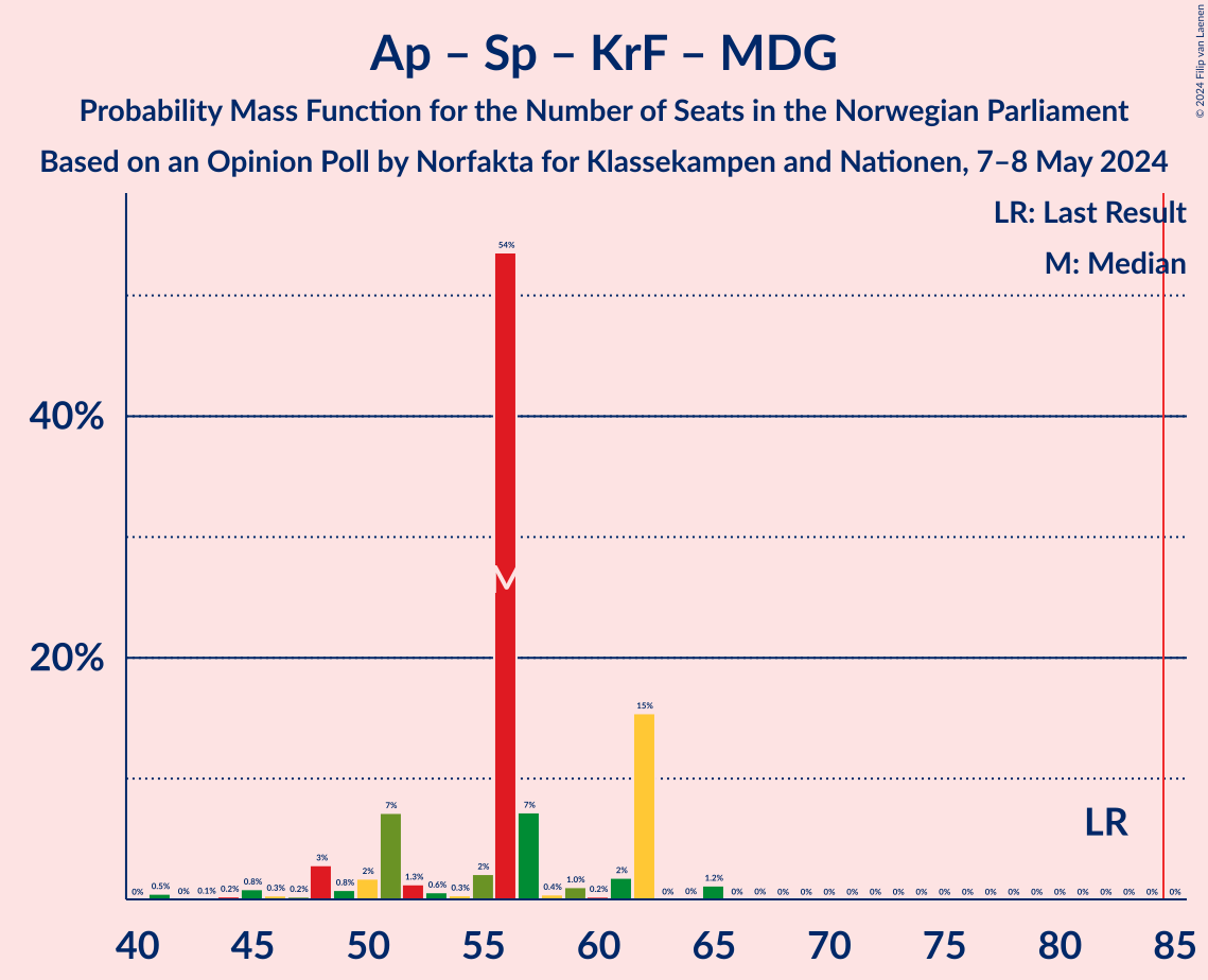 Graph with seats probability mass function not yet produced