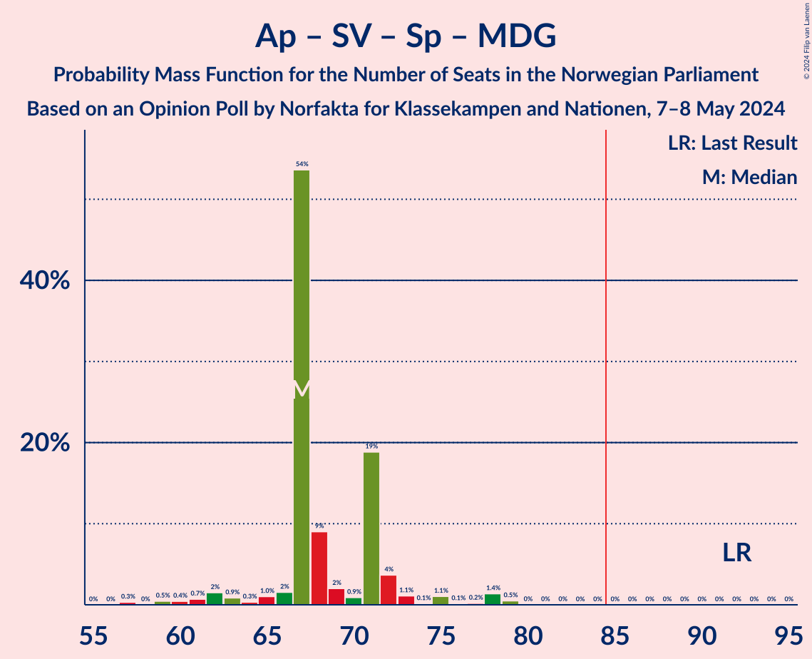 Graph with seats probability mass function not yet produced