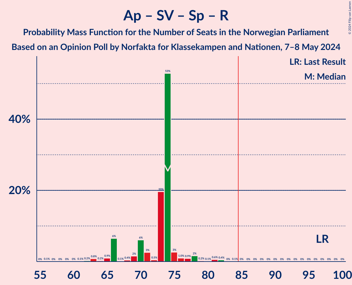 Graph with seats probability mass function not yet produced