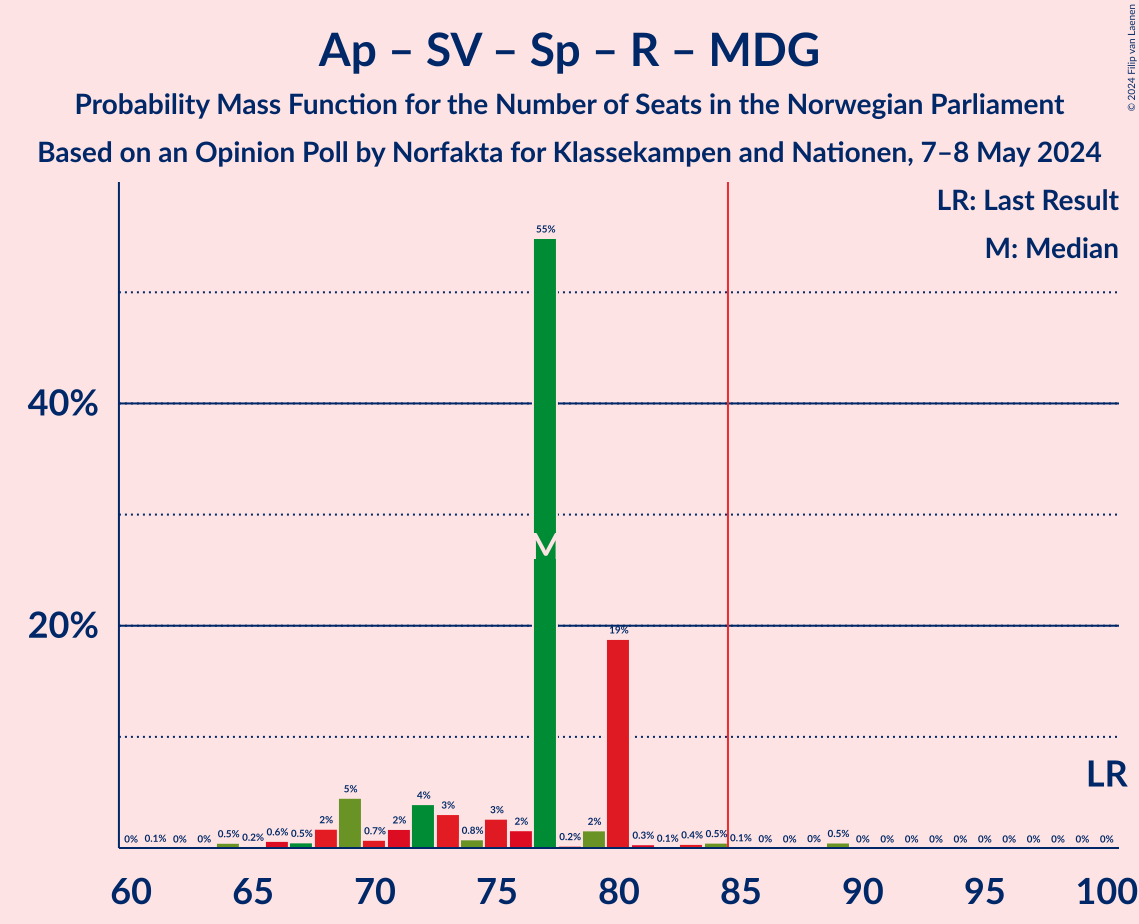 Graph with seats probability mass function not yet produced