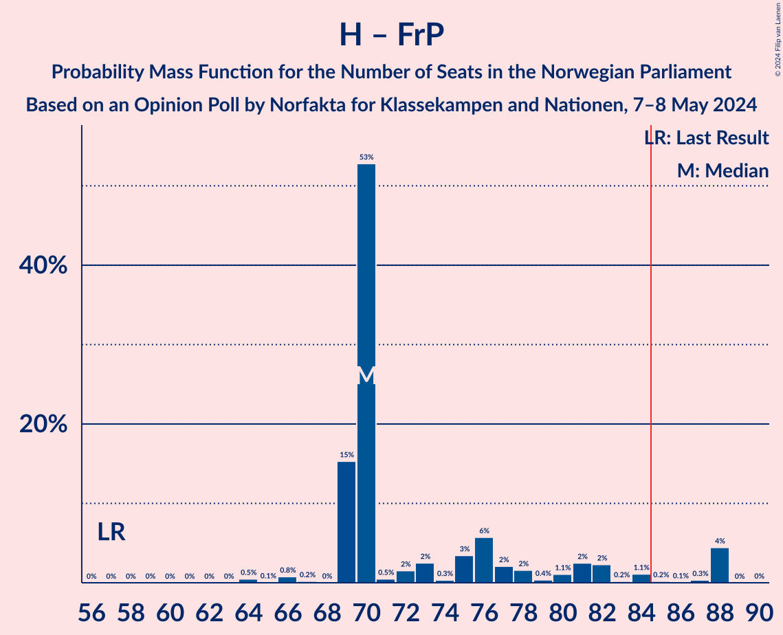 Graph with seats probability mass function not yet produced