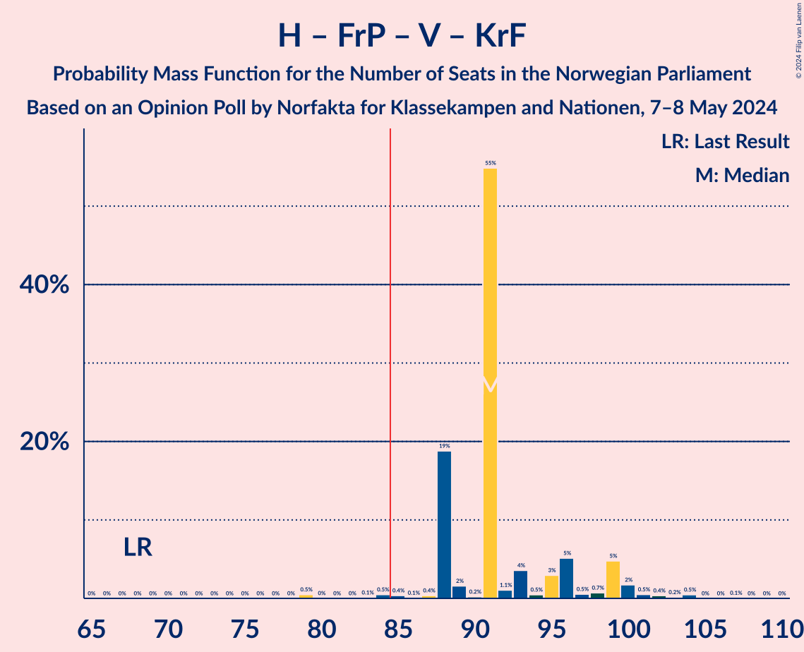 Graph with seats probability mass function not yet produced