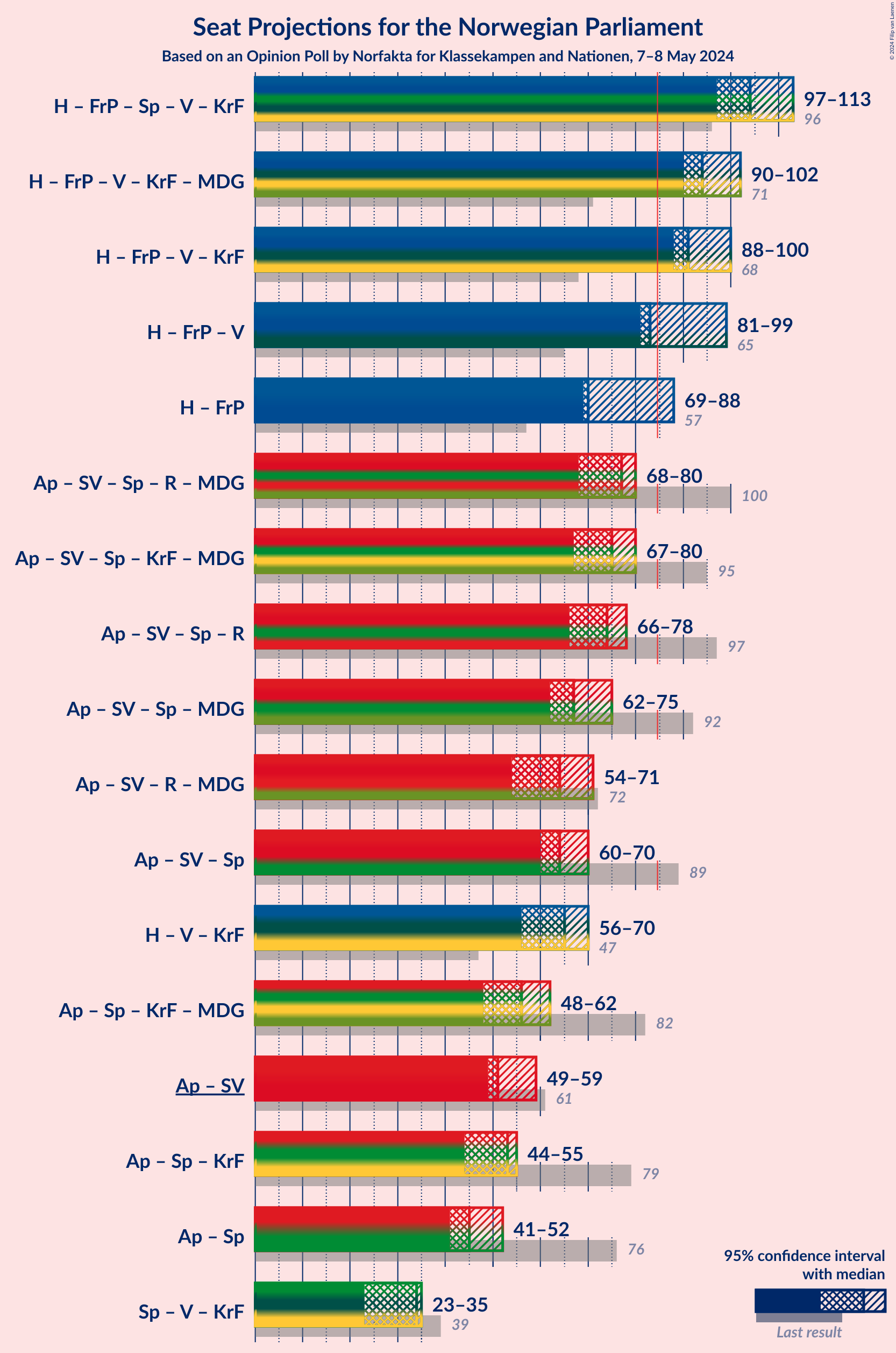 Graph with coalitions seats not yet produced