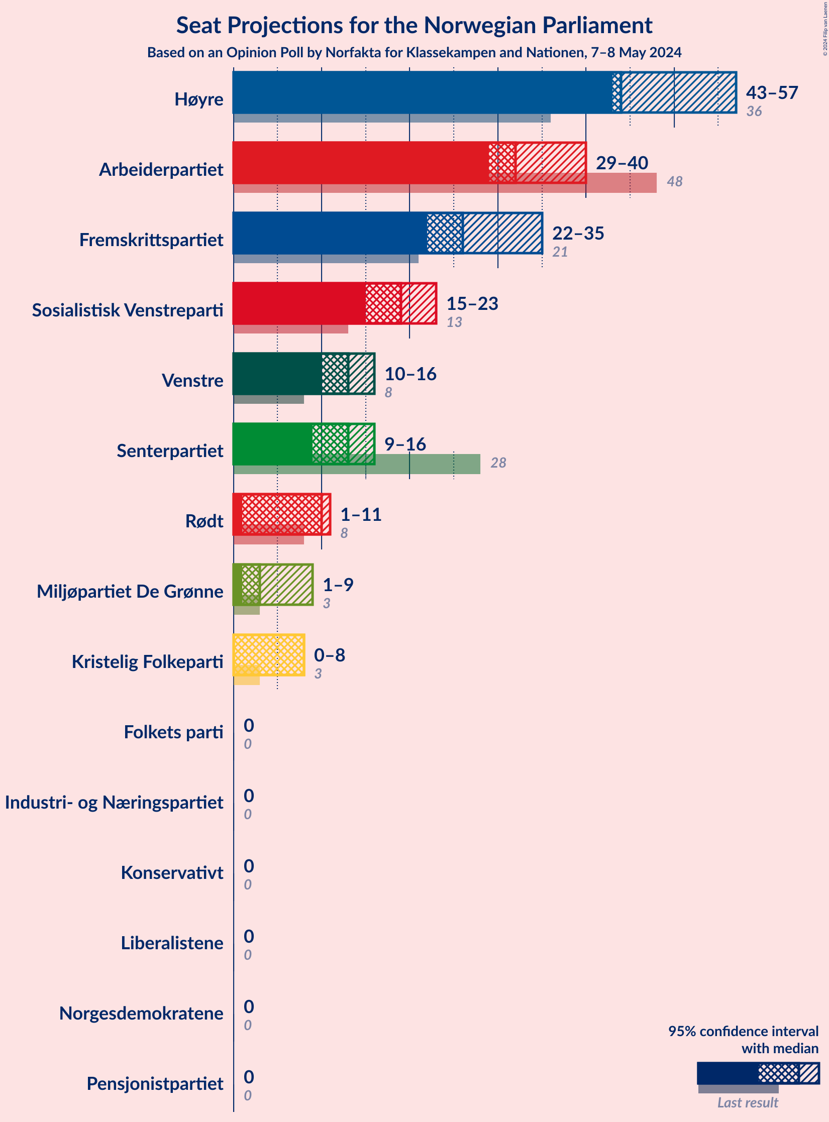 Graph with seats not yet produced