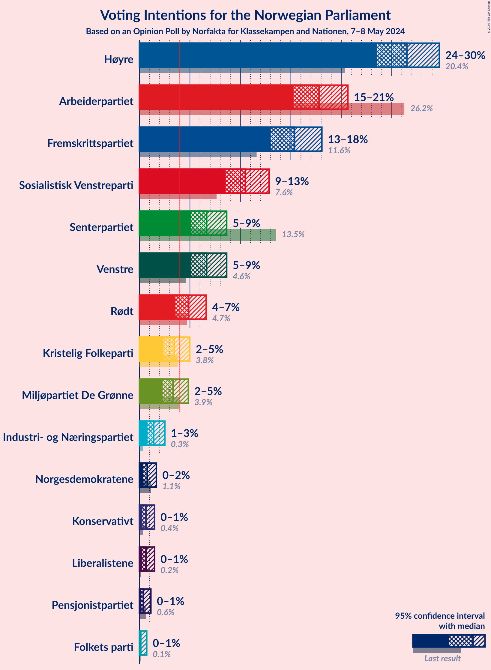 Graph with voting intentions not yet produced