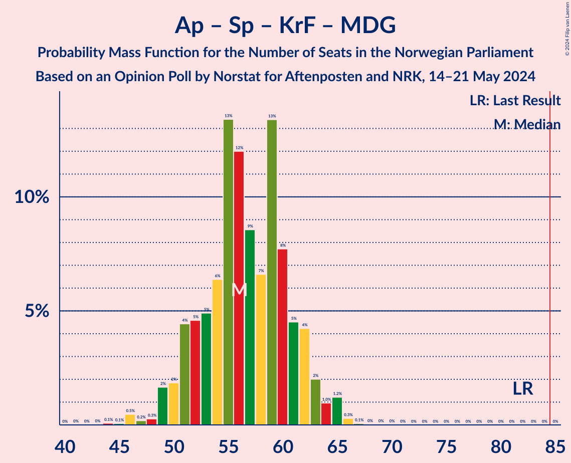 Graph with seats probability mass function not yet produced