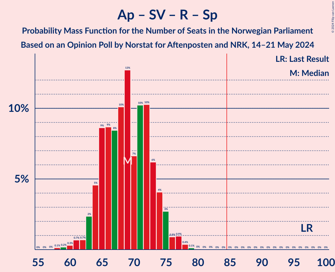 Graph with seats probability mass function not yet produced