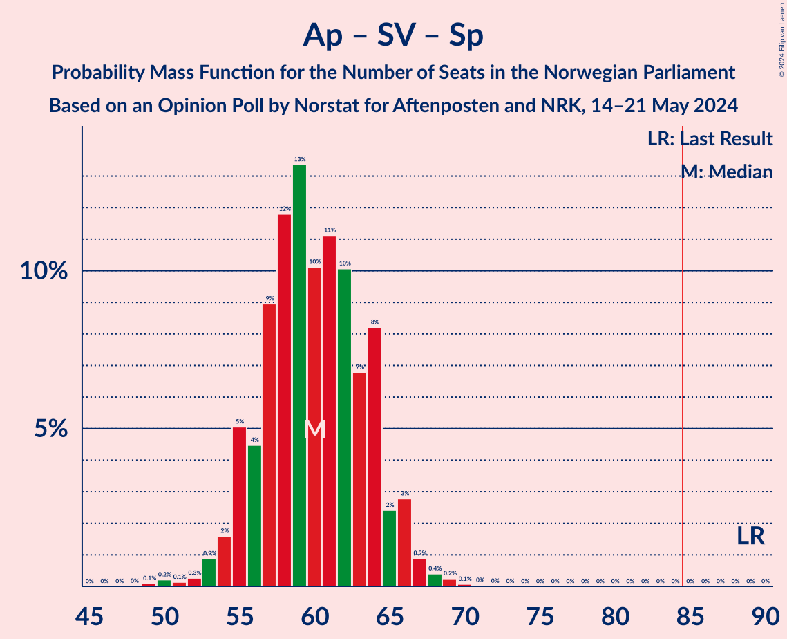 Graph with seats probability mass function not yet produced