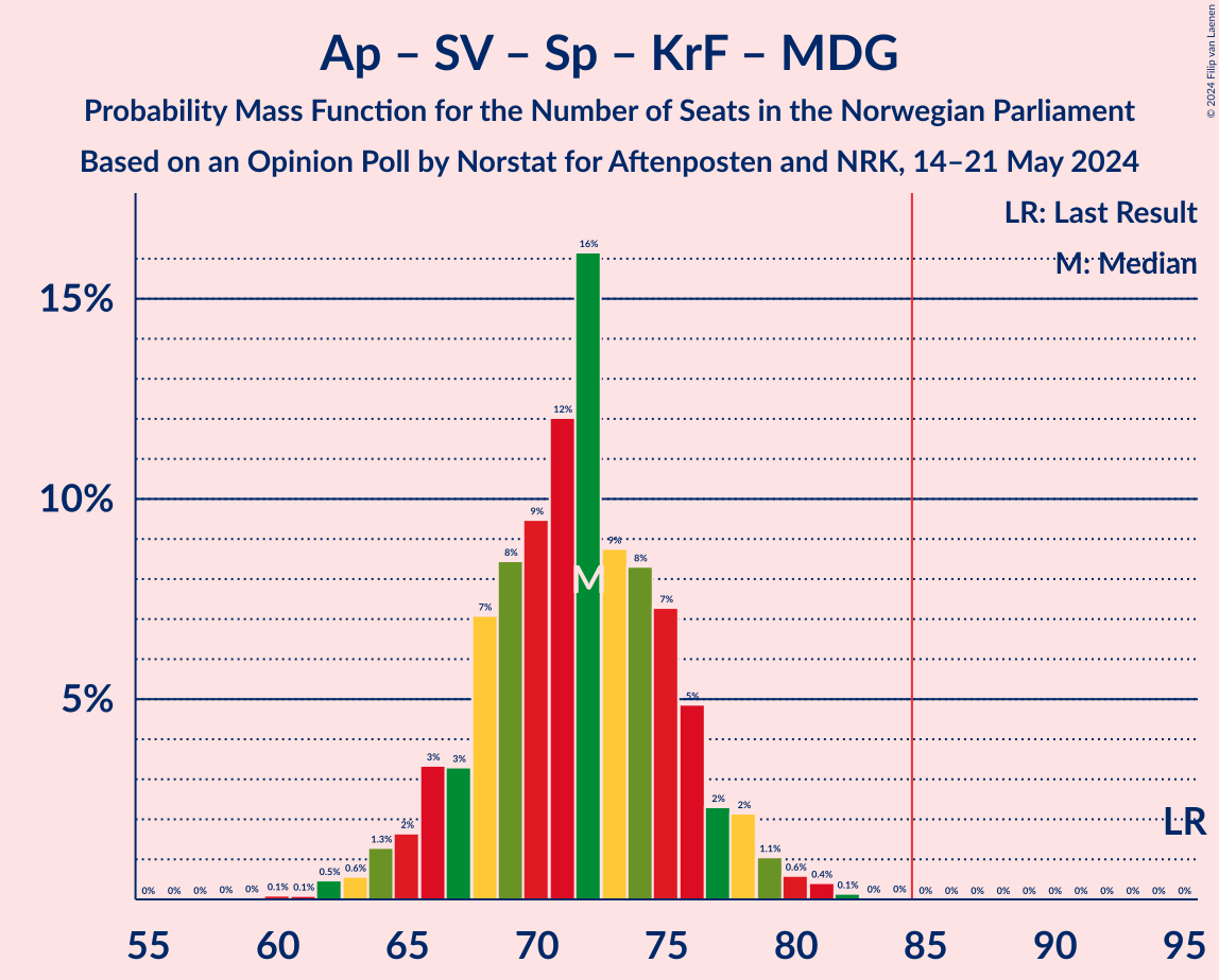 Graph with seats probability mass function not yet produced