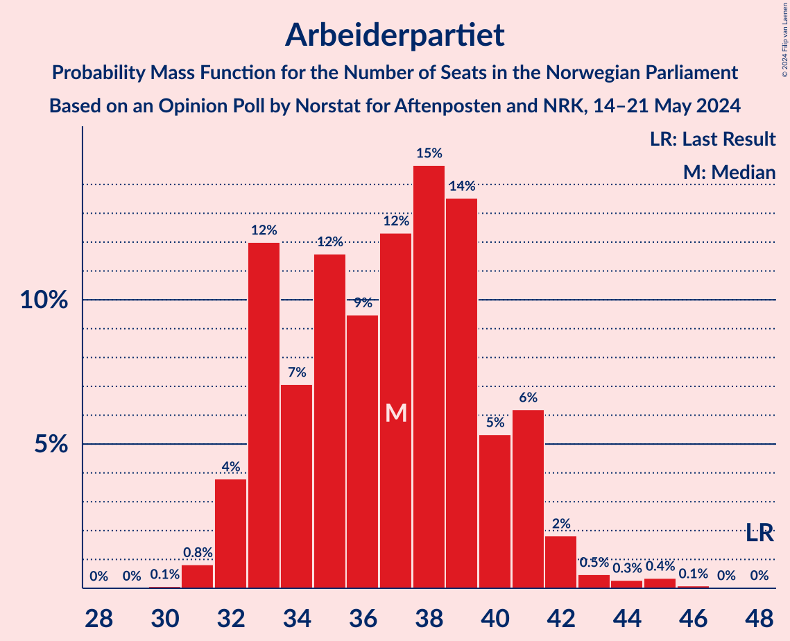 Graph with seats probability mass function not yet produced