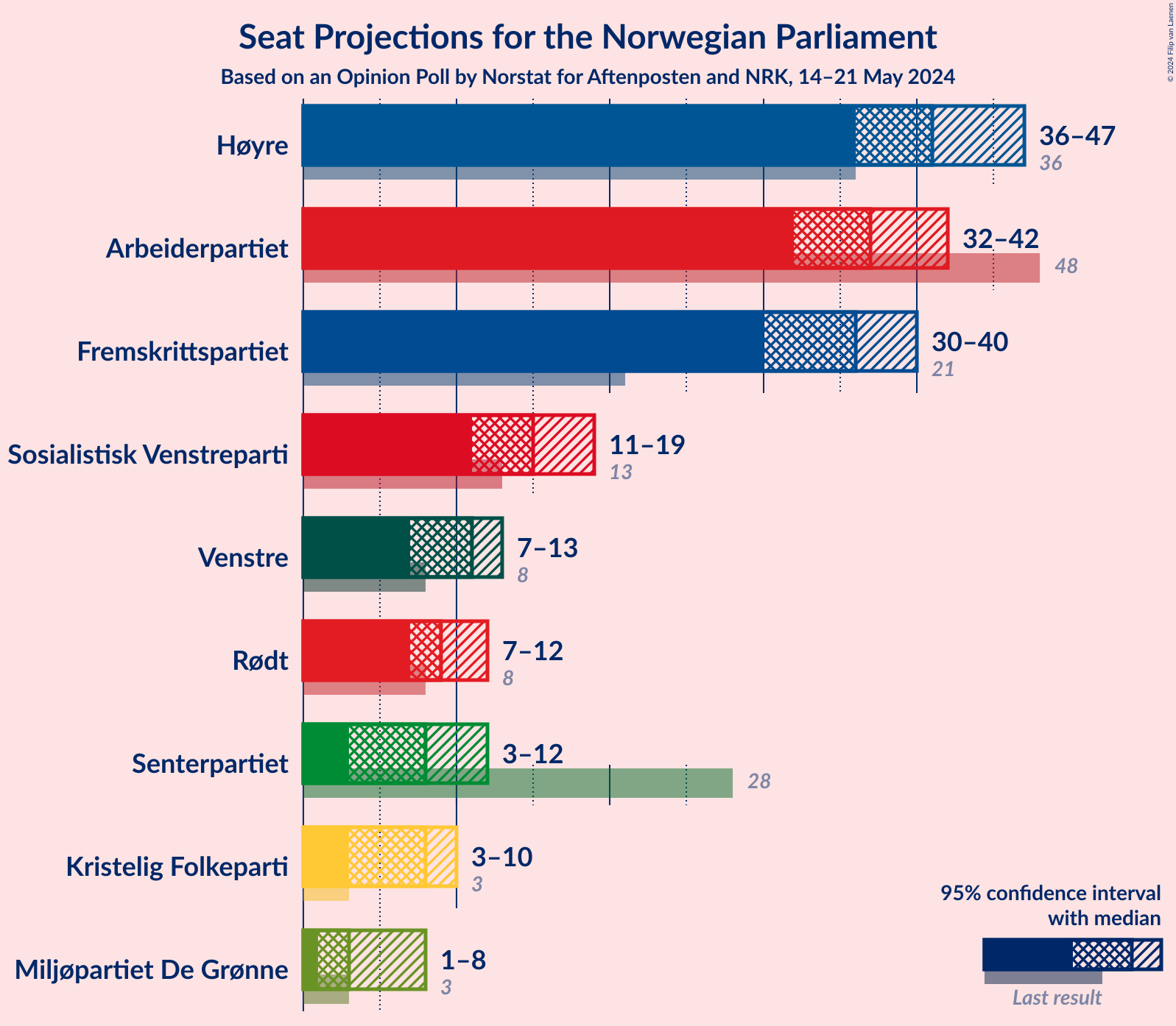 Graph with seats not yet produced