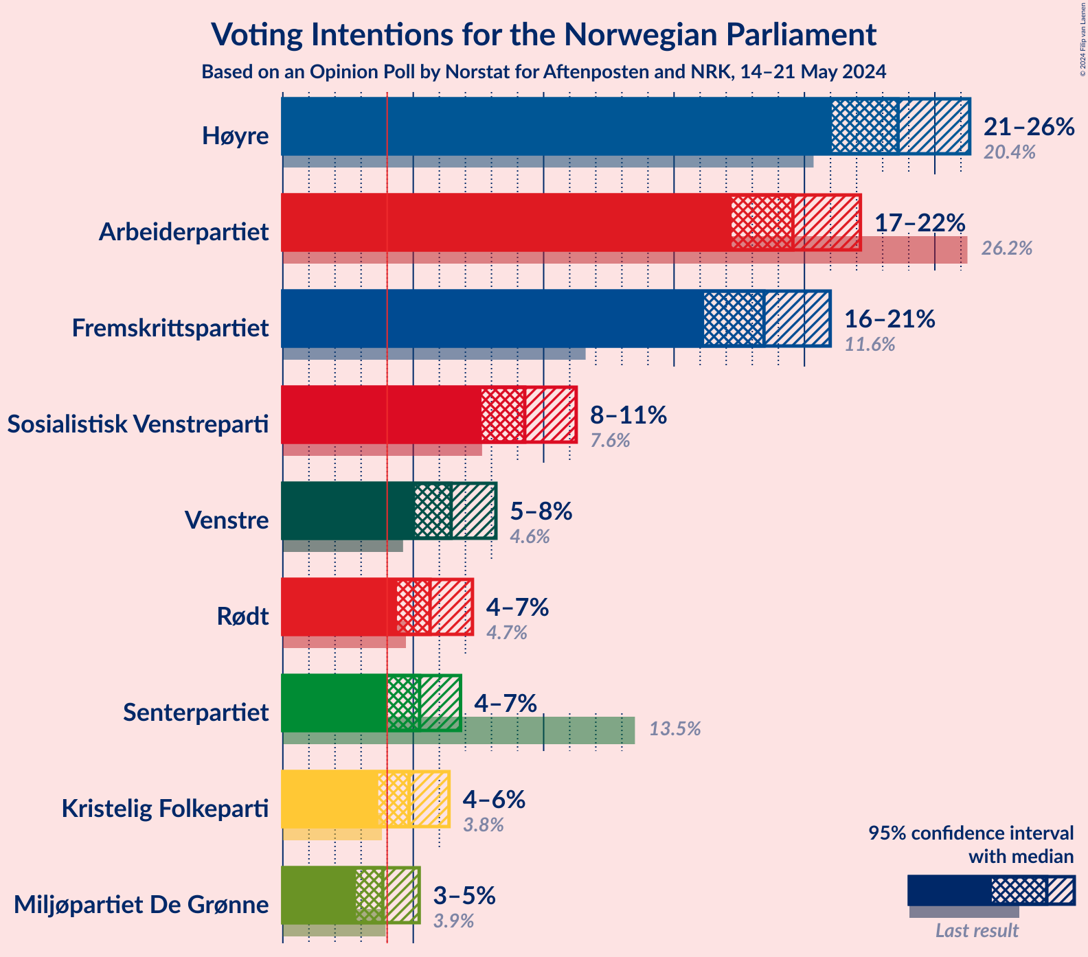 Graph with voting intentions not yet produced