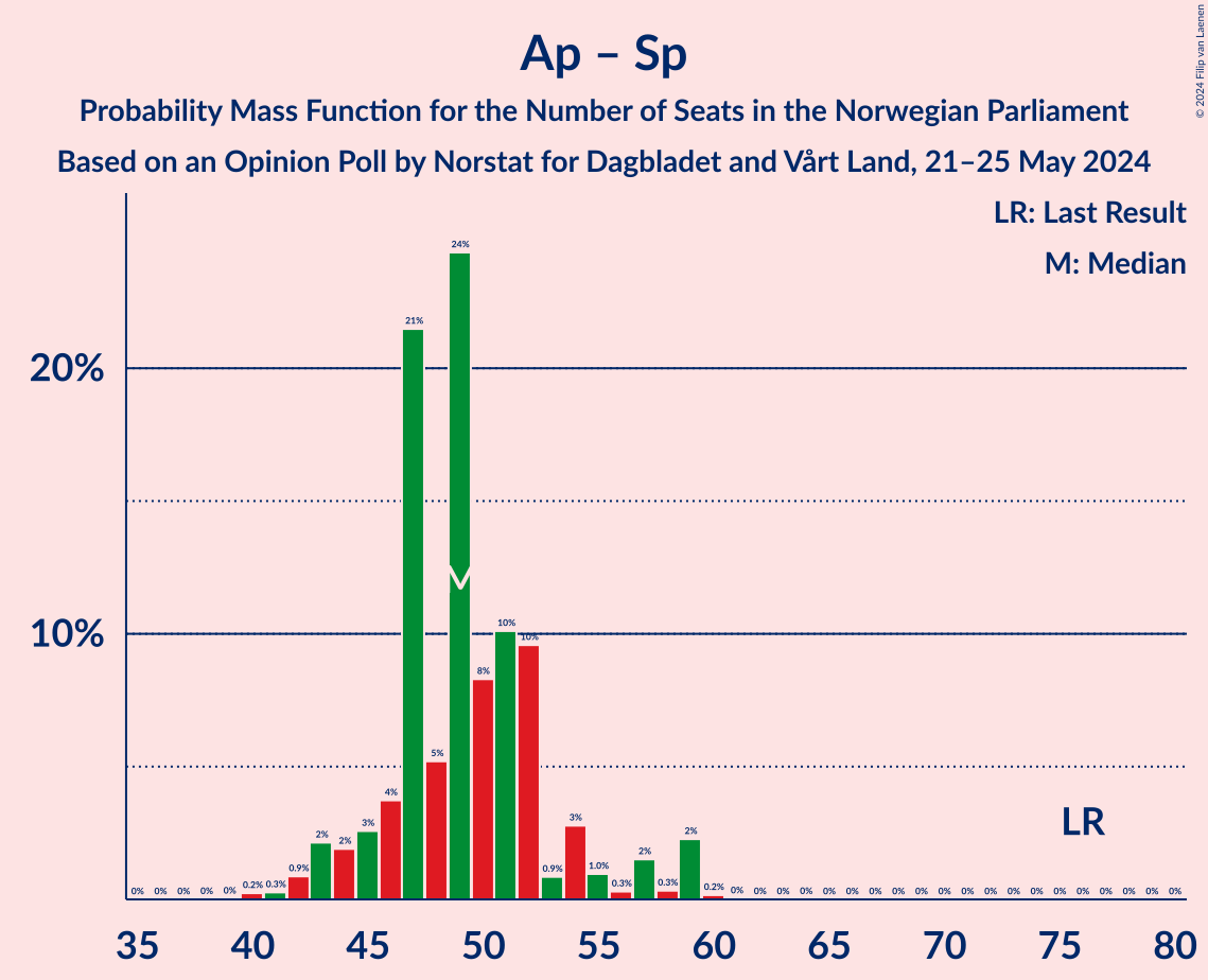 Graph with seats probability mass function not yet produced