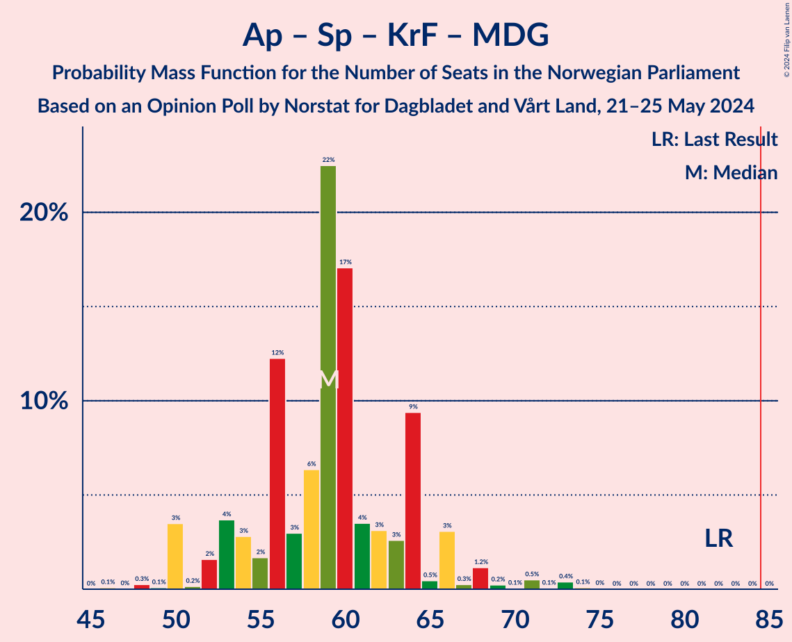 Graph with seats probability mass function not yet produced