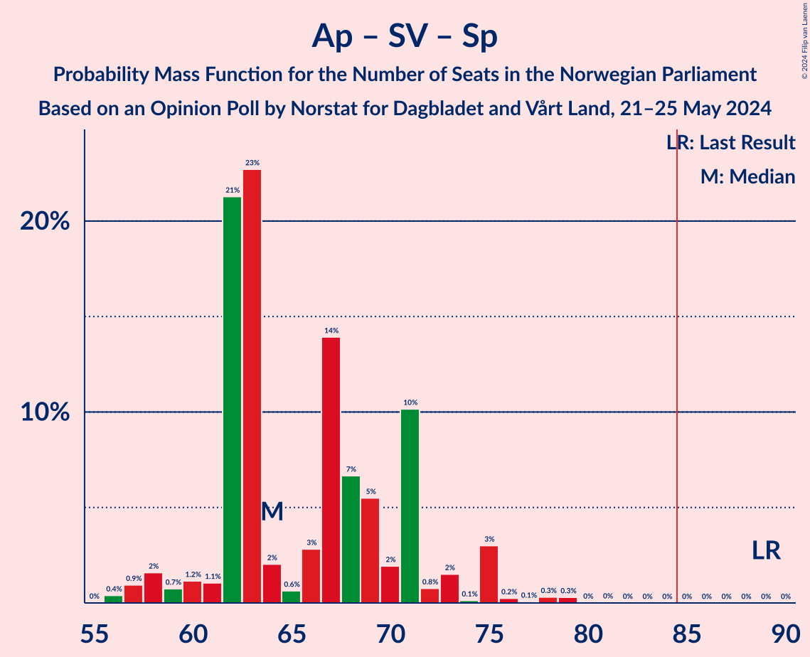 Graph with seats probability mass function not yet produced