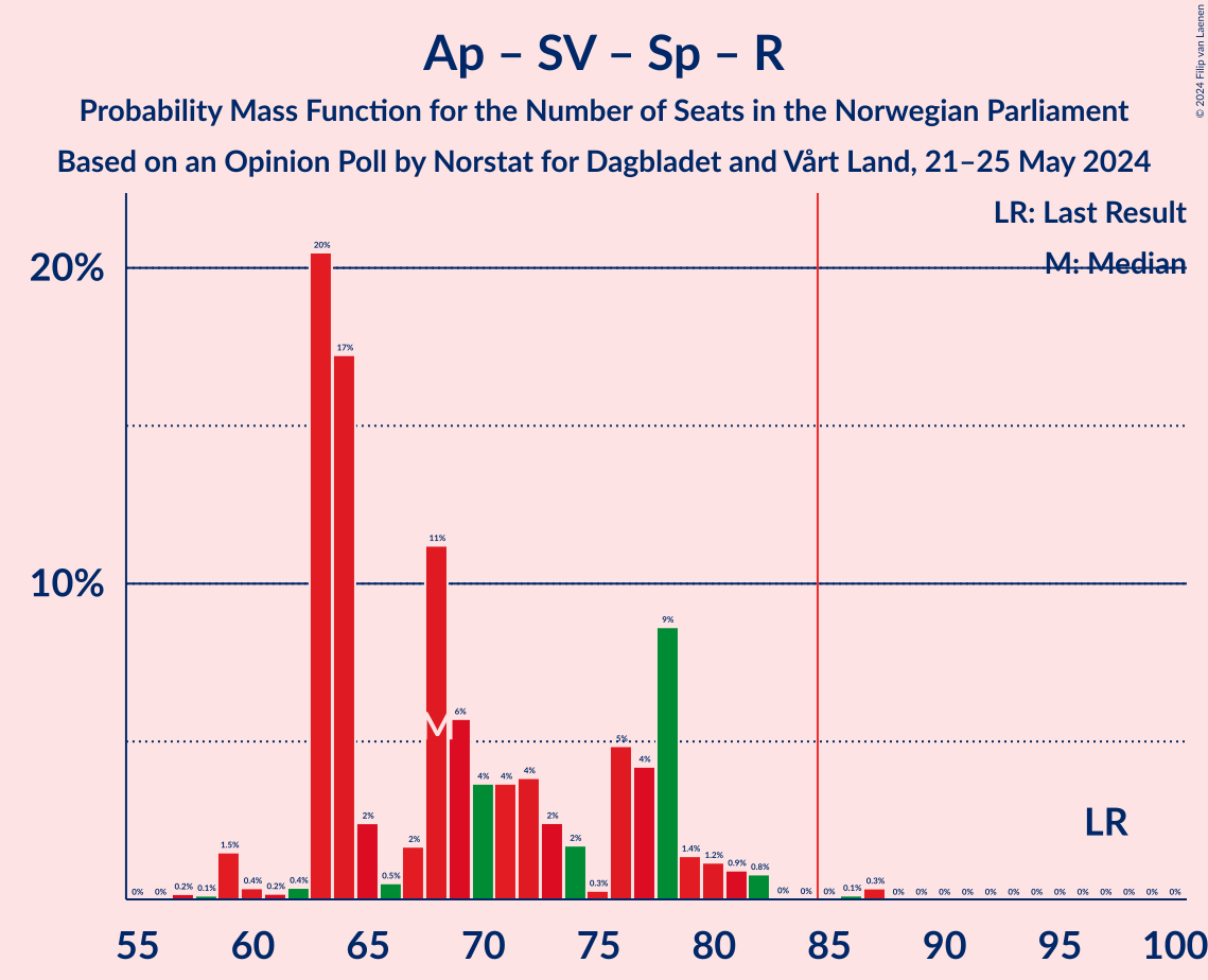 Graph with seats probability mass function not yet produced