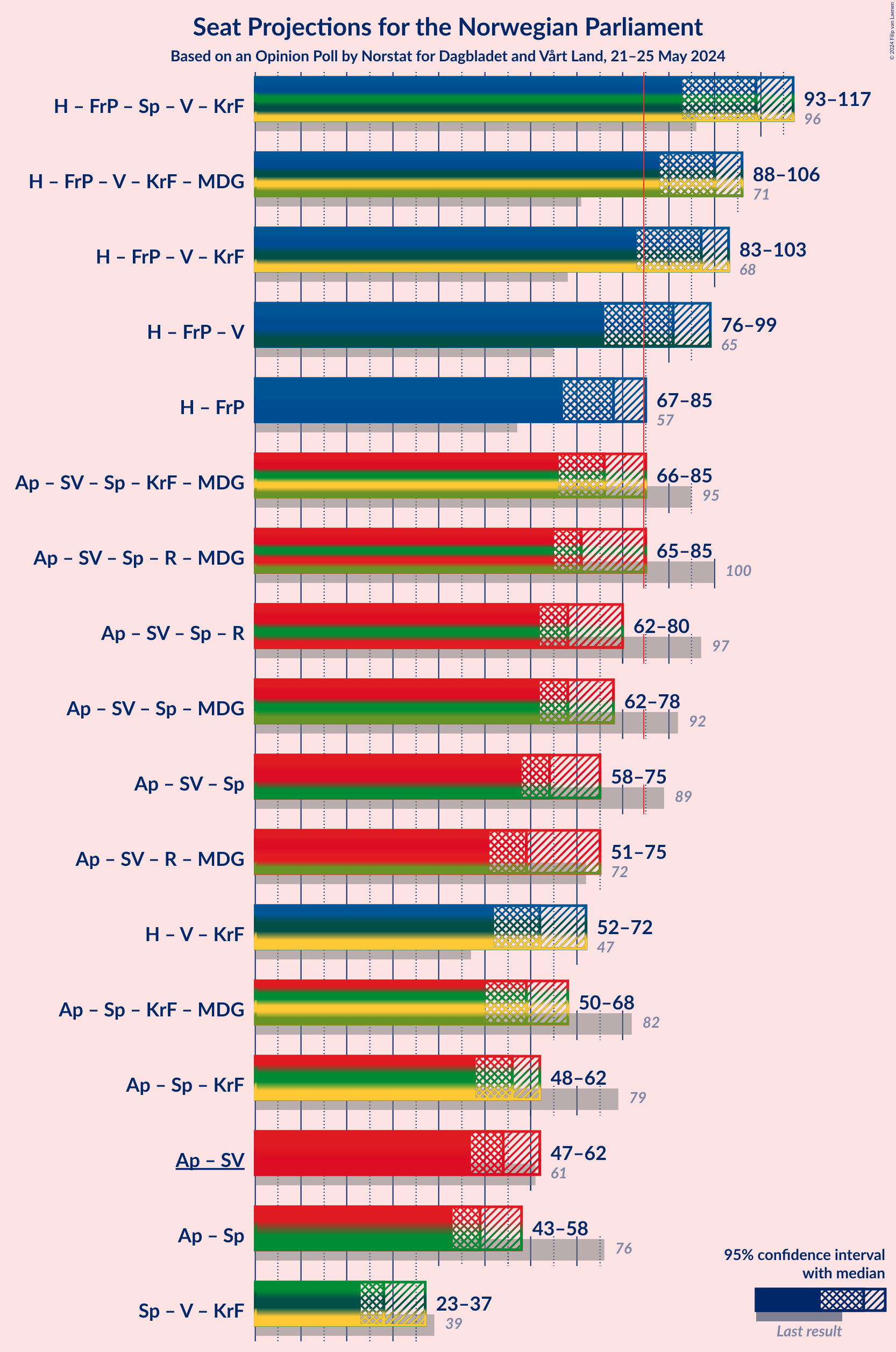 Graph with coalitions seats not yet produced