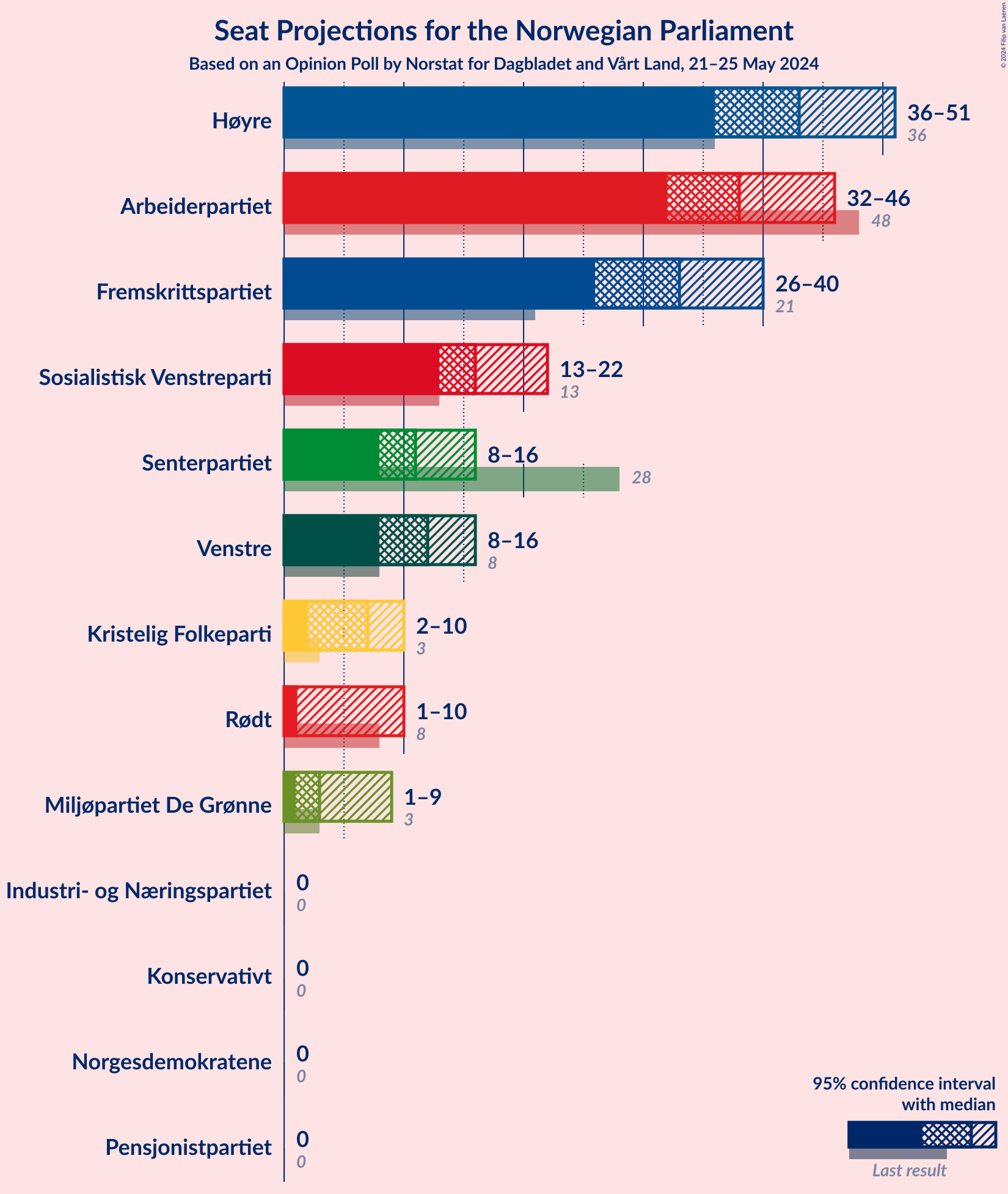 Graph with seats not yet produced