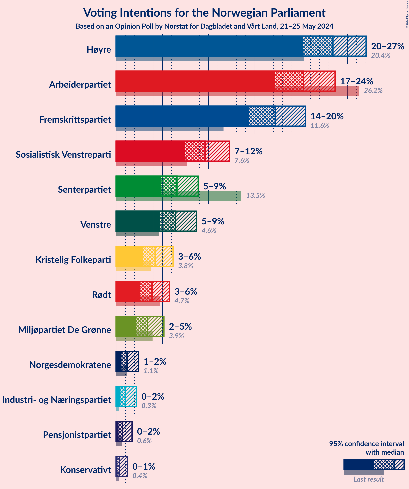 Graph with voting intentions not yet produced