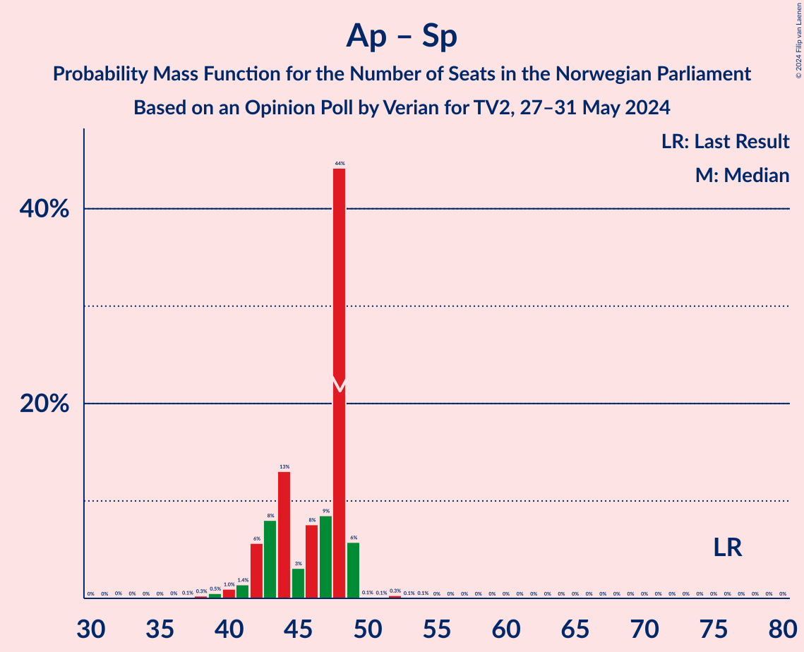 Graph with seats probability mass function not yet produced