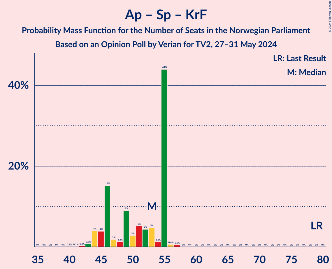 Graph with seats probability mass function not yet produced