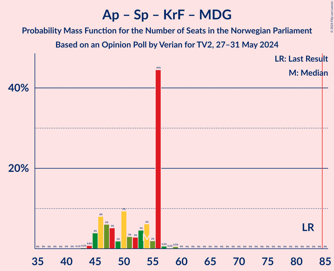 Graph with seats probability mass function not yet produced