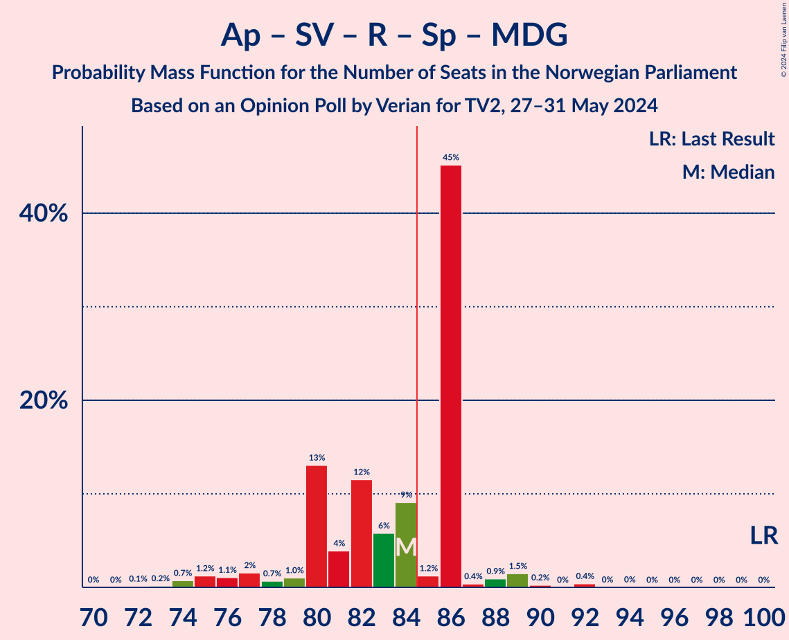 Graph with seats probability mass function not yet produced