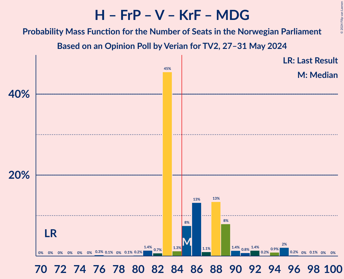 Graph with seats probability mass function not yet produced