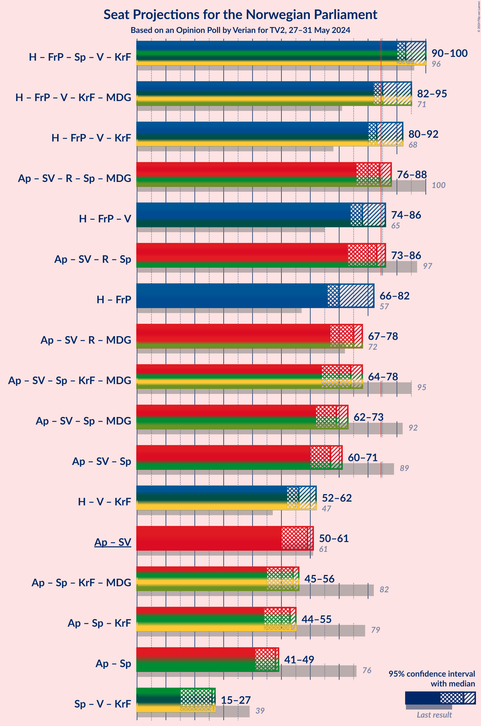 Graph with coalitions seats not yet produced